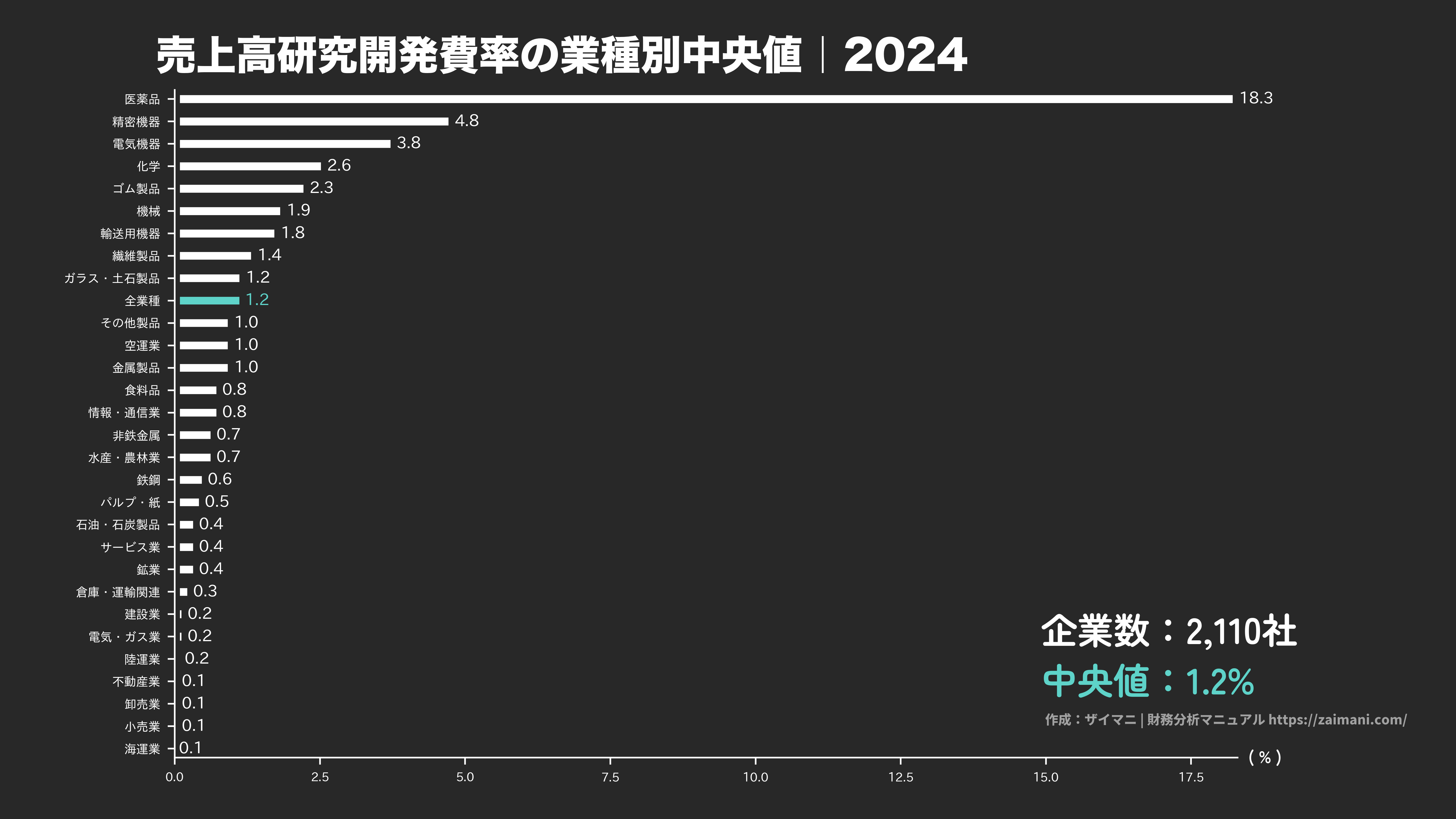 売上高研究開発費率の目安(全業種中央値 2024)