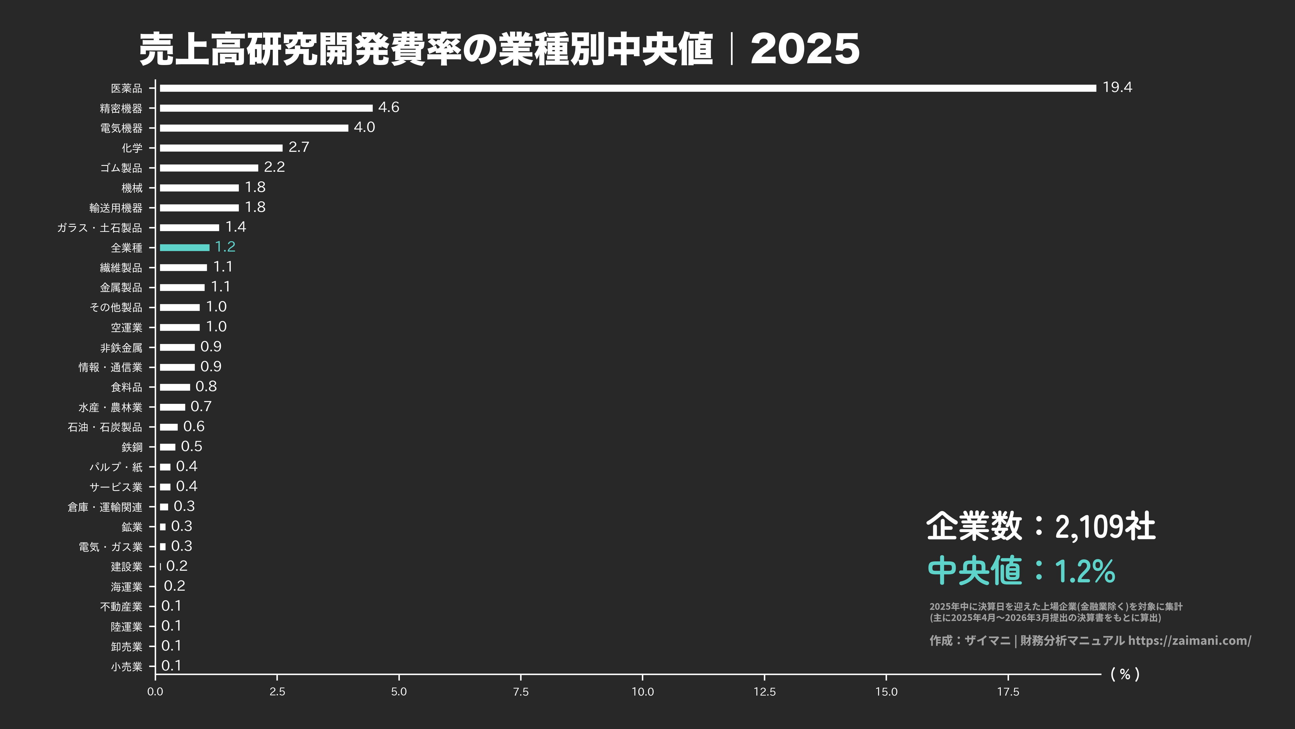 売上高研究開発費率の目安(全業種中央値 2025)