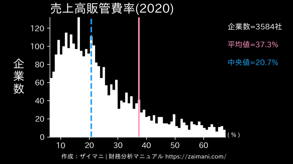 売上高販管費率(2020)の全業種平均・中央値