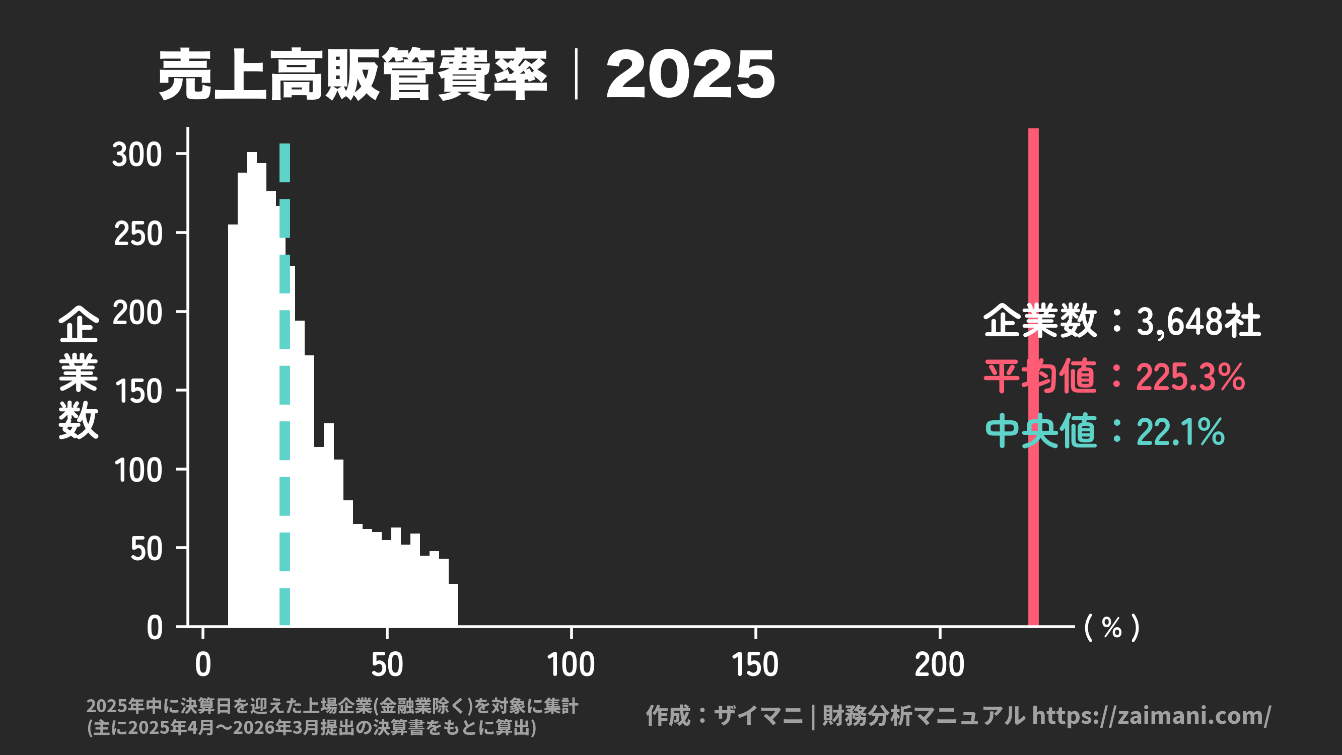 売上高販管費率(2025)の全業種平均・中央値