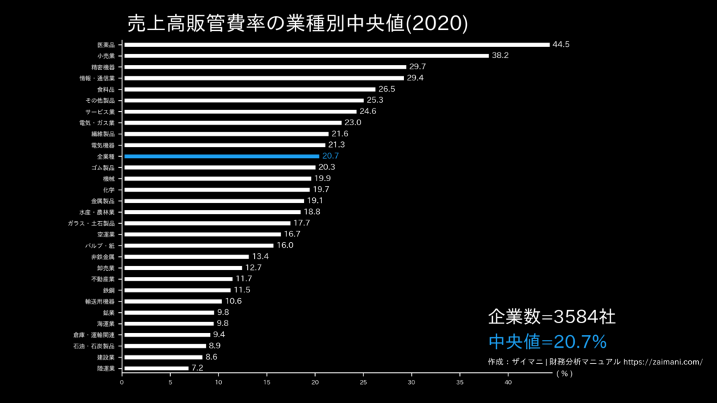 売上高販管費率の目安(全業種中央値)