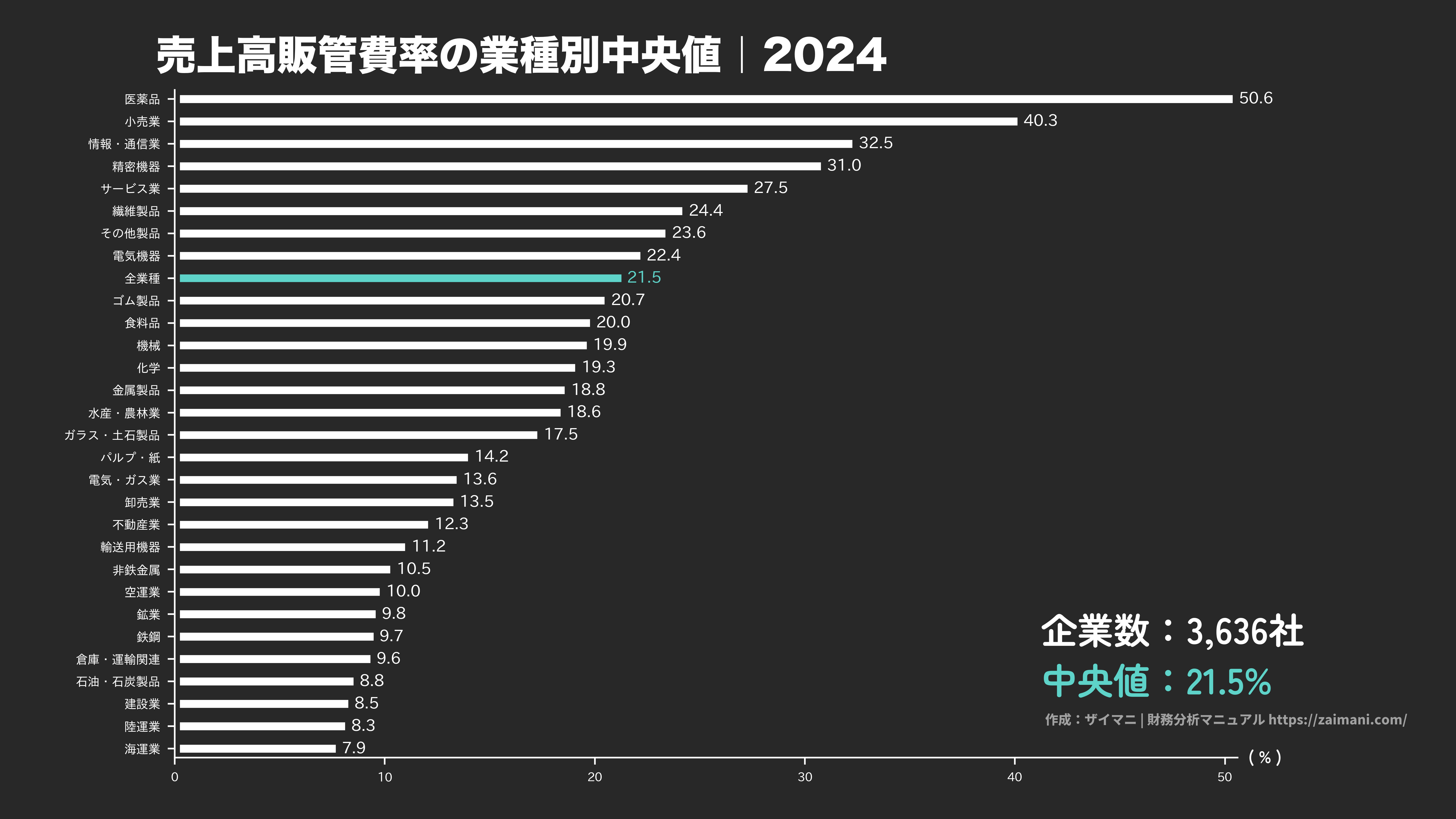 売上高販管費率の目安(全業種中央値 2024)