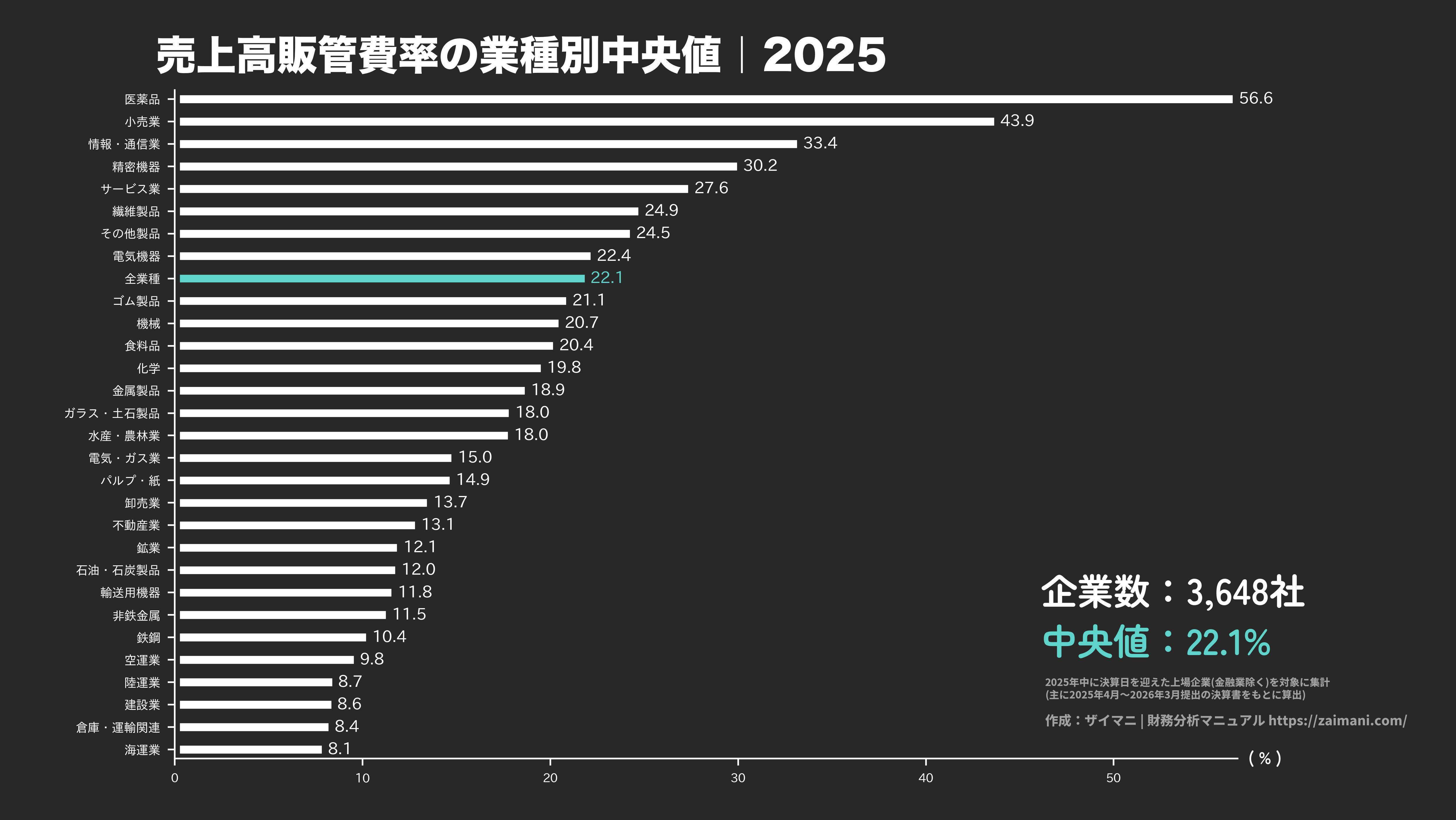 売上高販管費率の目安(全業種中央値 2025)