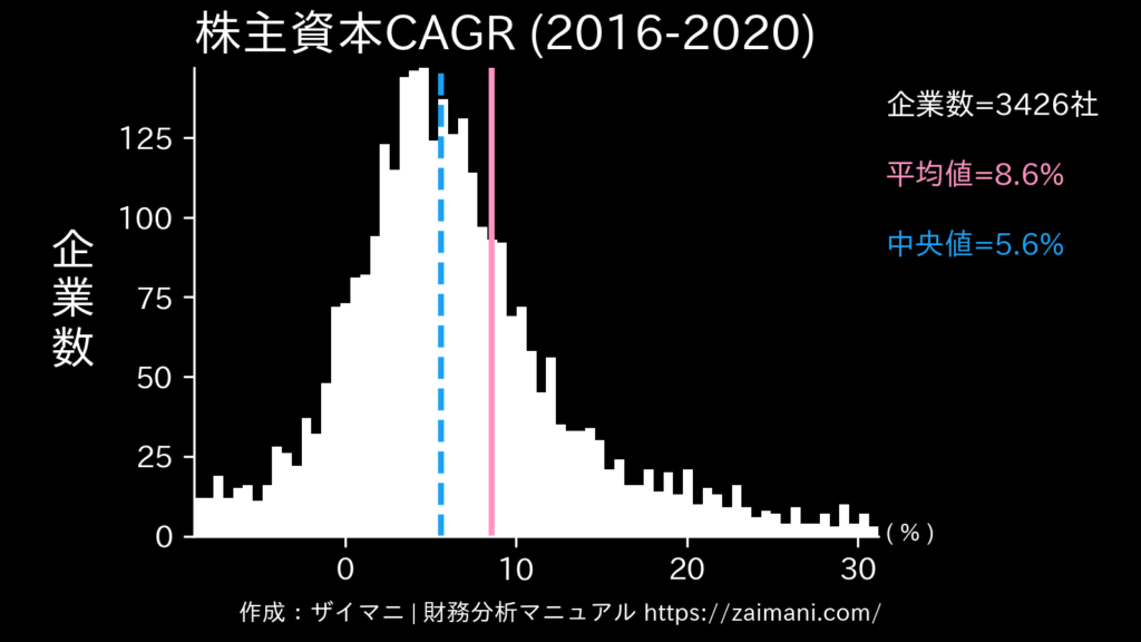 株主資本成長率(2020)の全業種平均・中央値