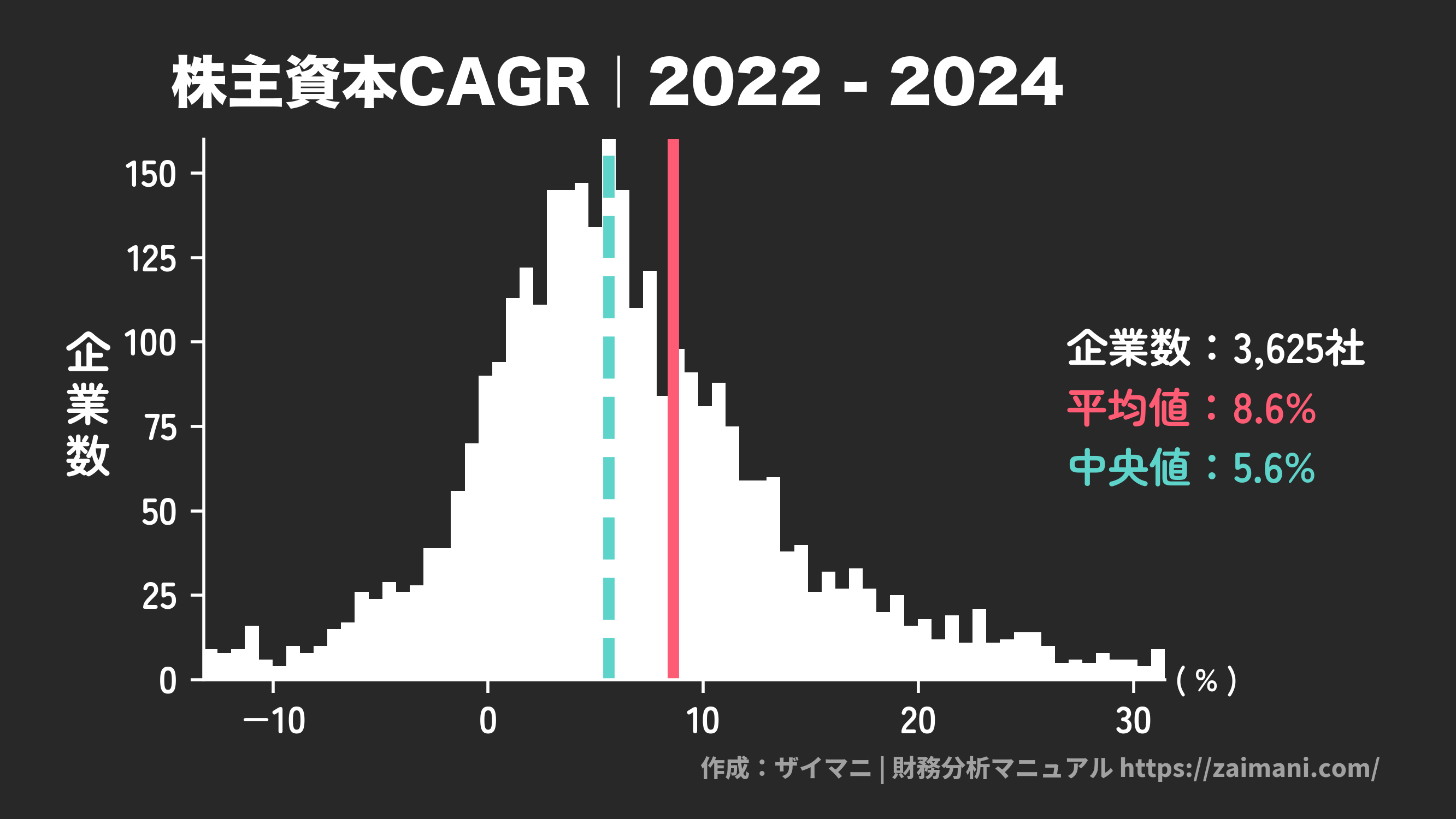 株主資本成長率(2024)の全業種平均・中央値