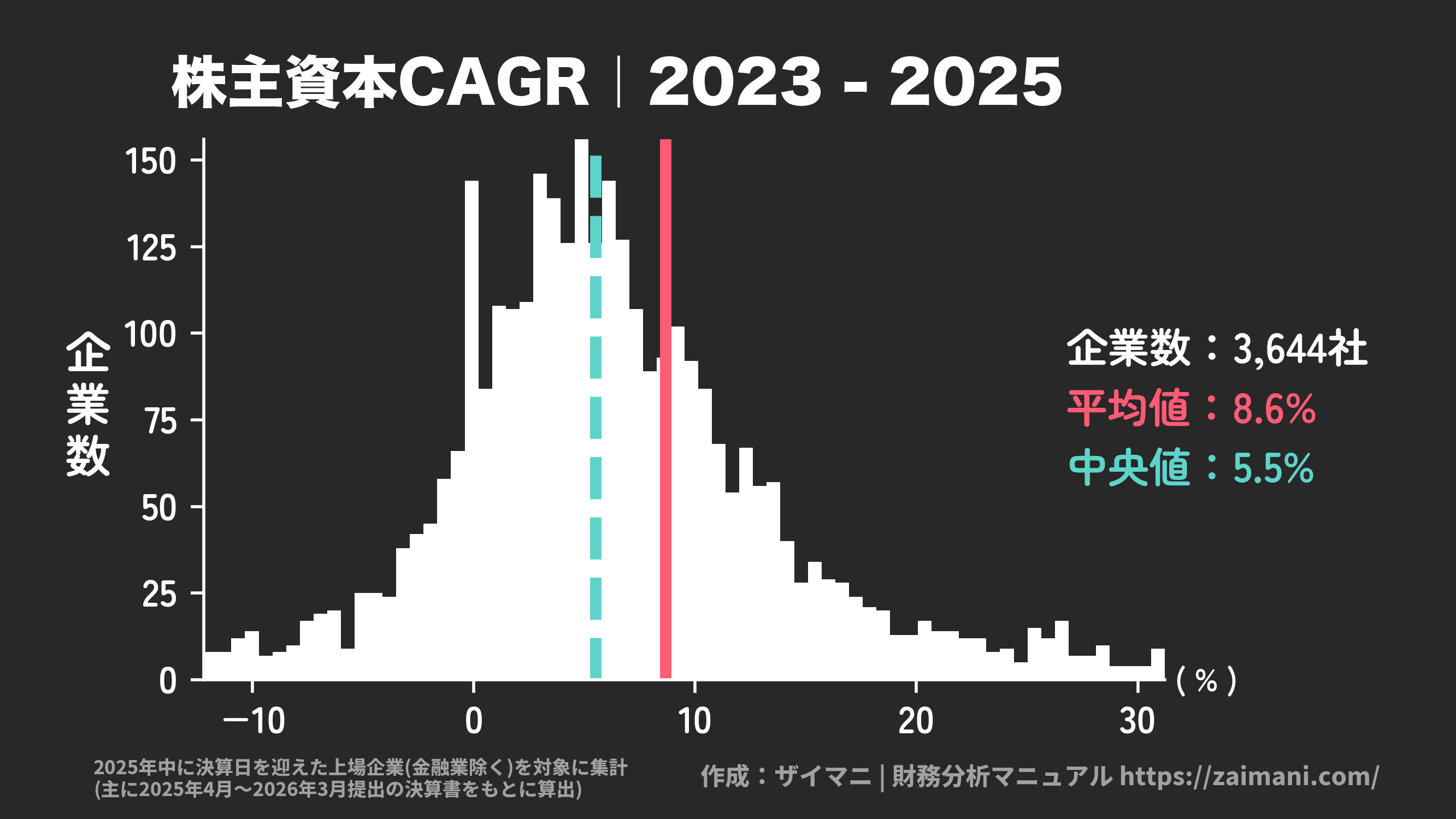 株主資本成長率(2025)の全業種平均・中央値