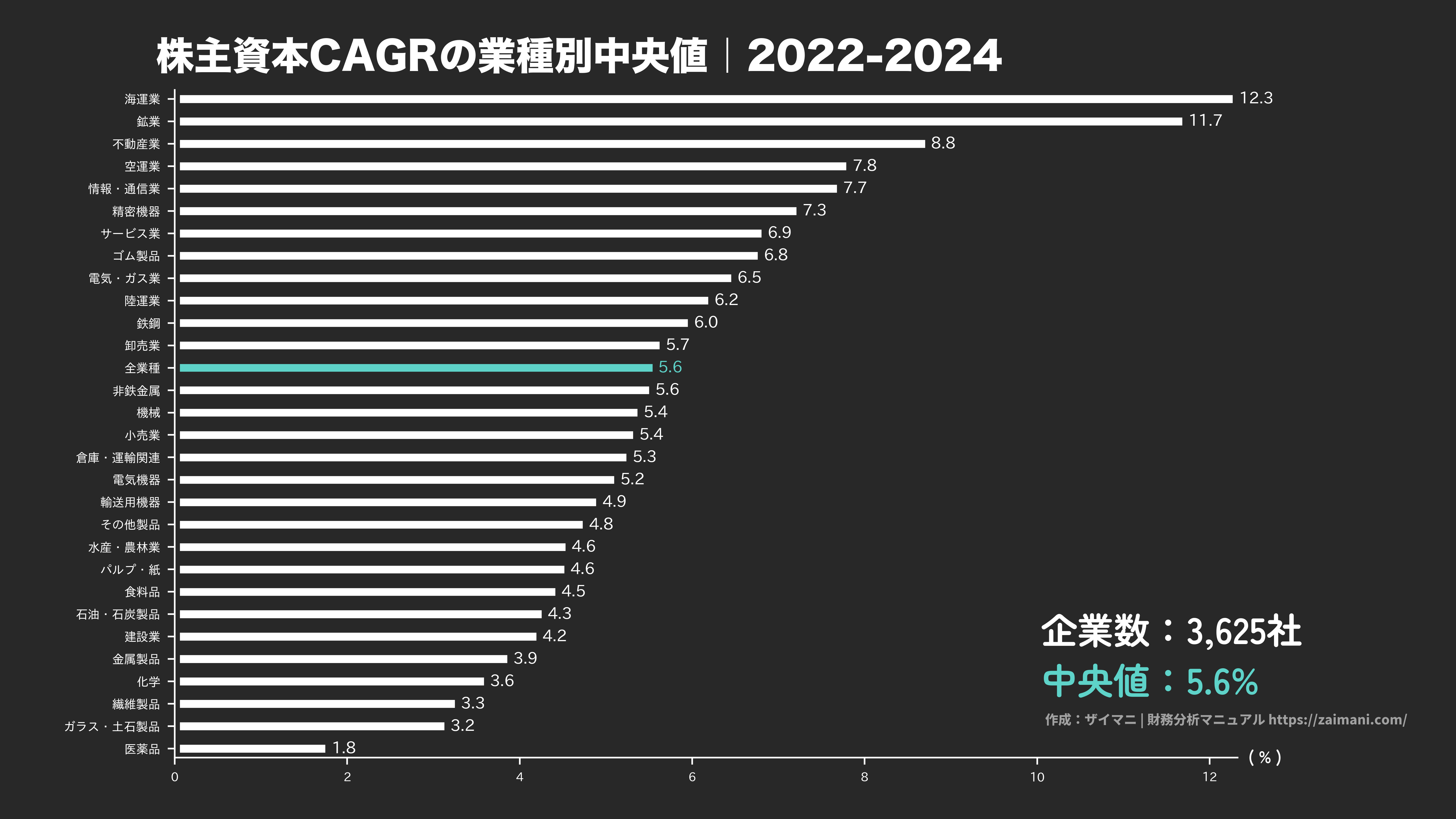 株主資本成長率の目安(全業種中央値 2024)