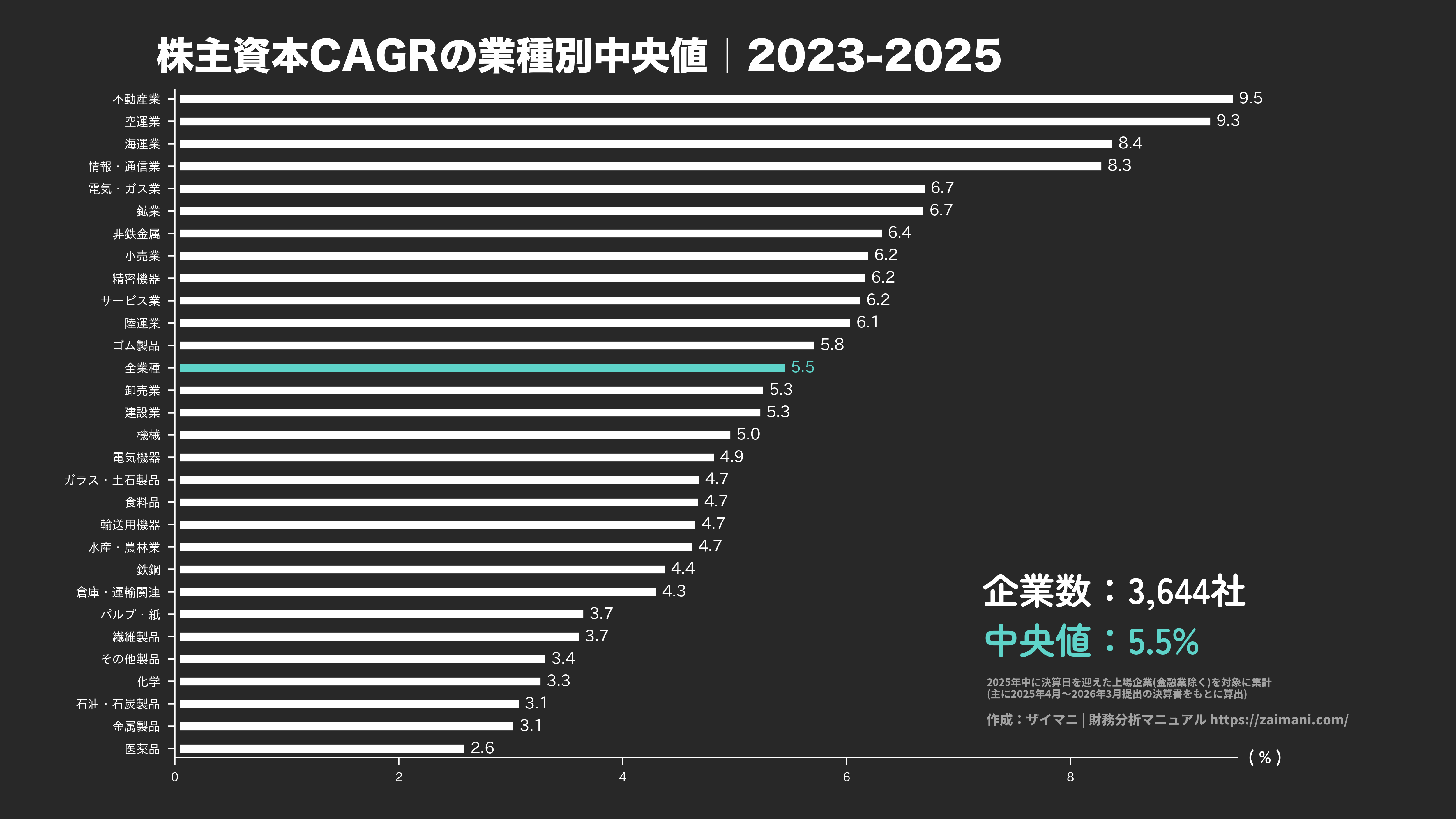 株主資本成長率の目安(全業種中央値 2025)