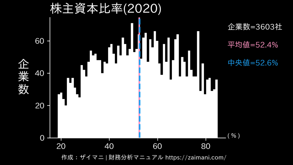 株主資本比率(2020)の全業種平均・中央値