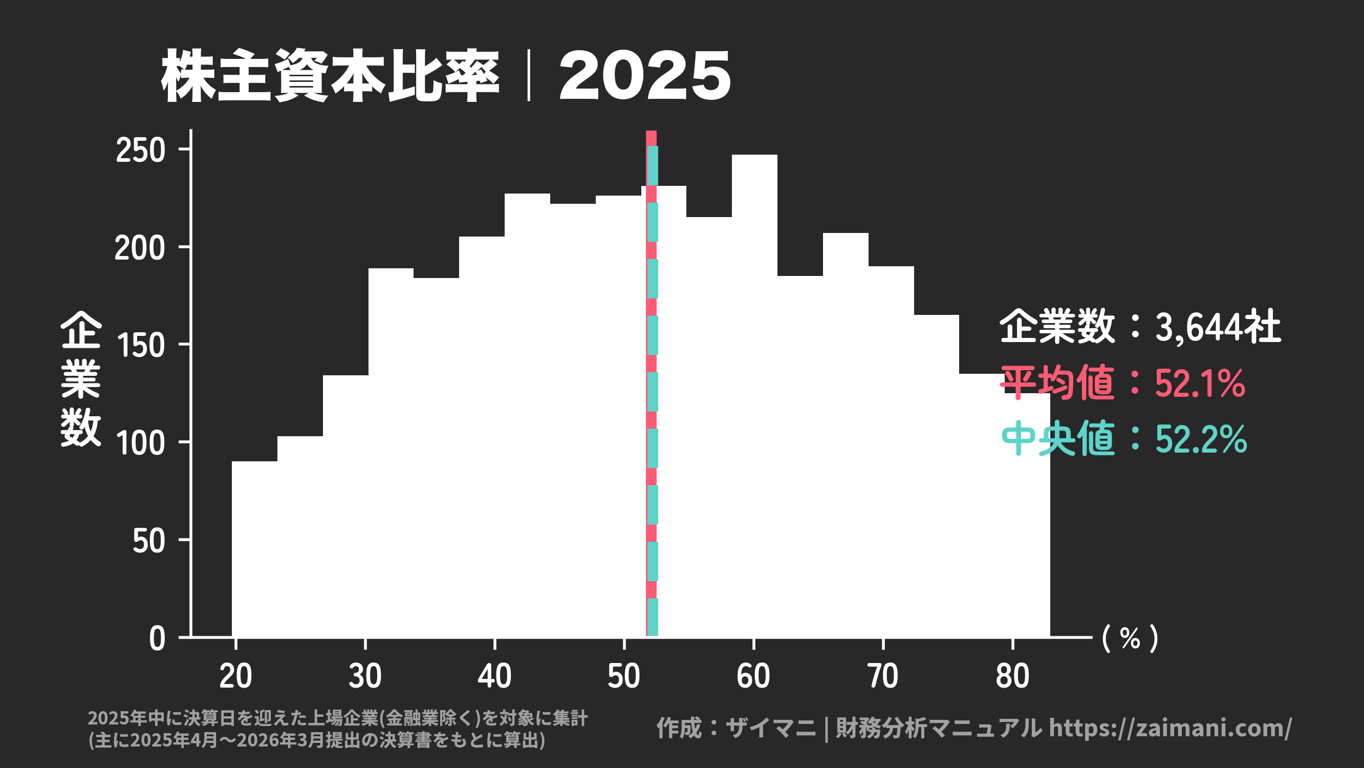 株主資本比率(2025)の全業種平均・中央値