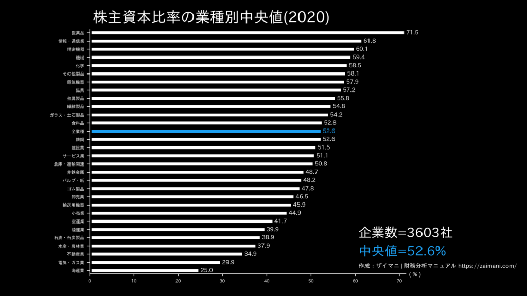株主資本比率の目安(全業種中央値)