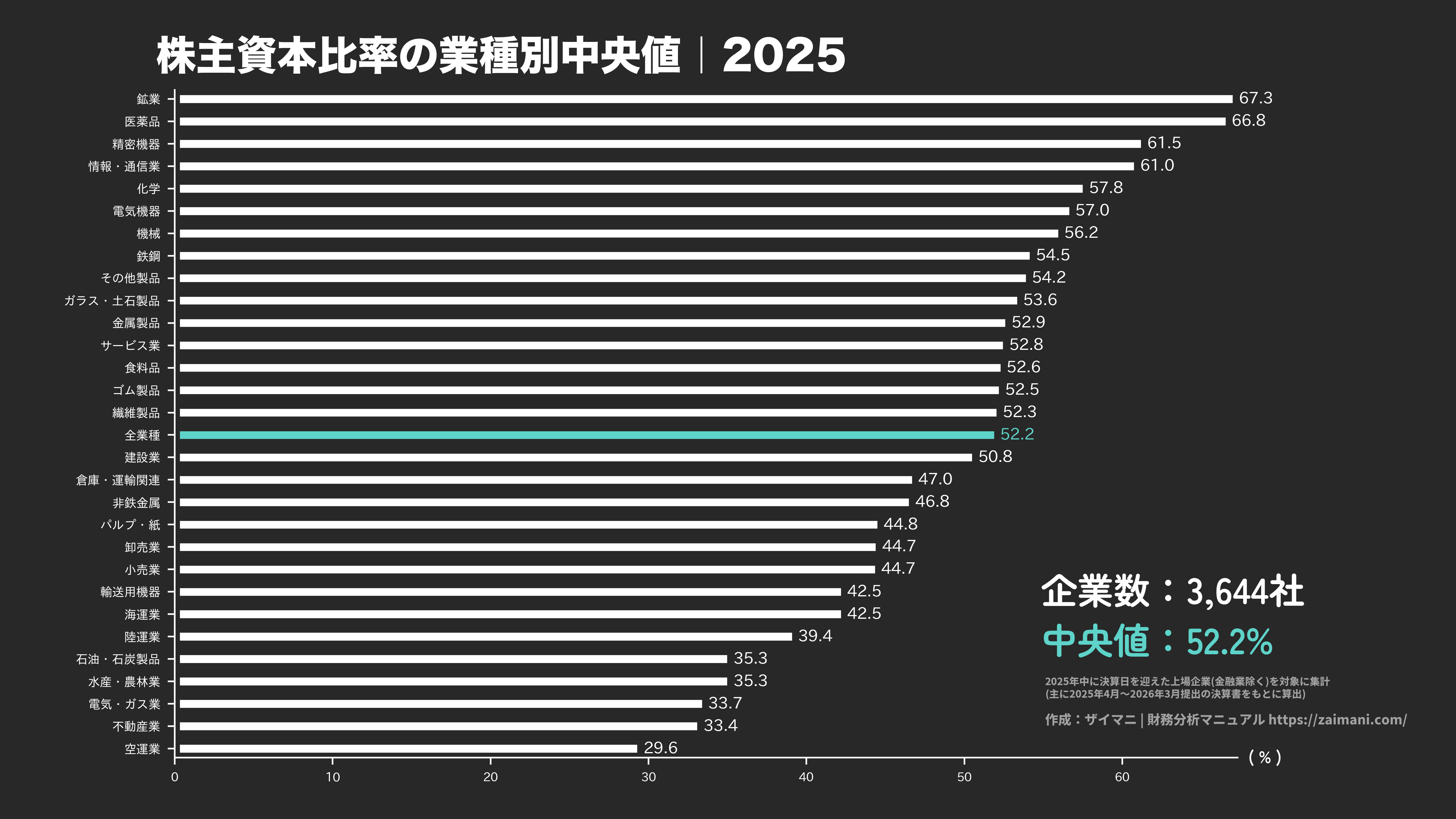 株主資本比率の目安(全業種中央値 2025)