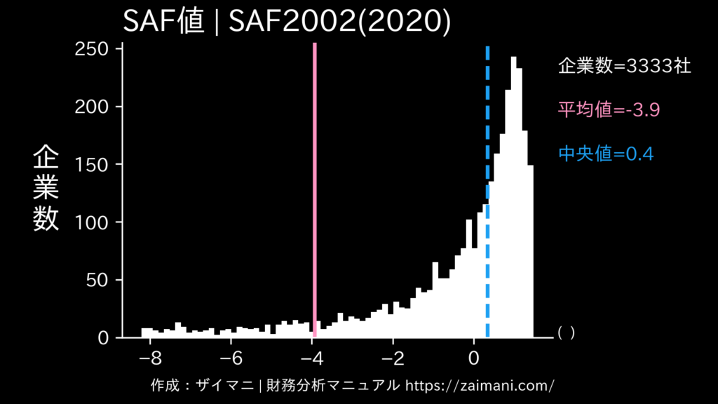 SAF値(2020)の全業種平均・中央値