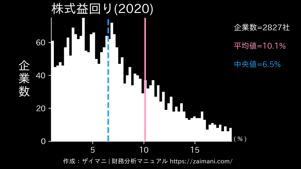 株式益回り(2020)の全業種平均・中央値