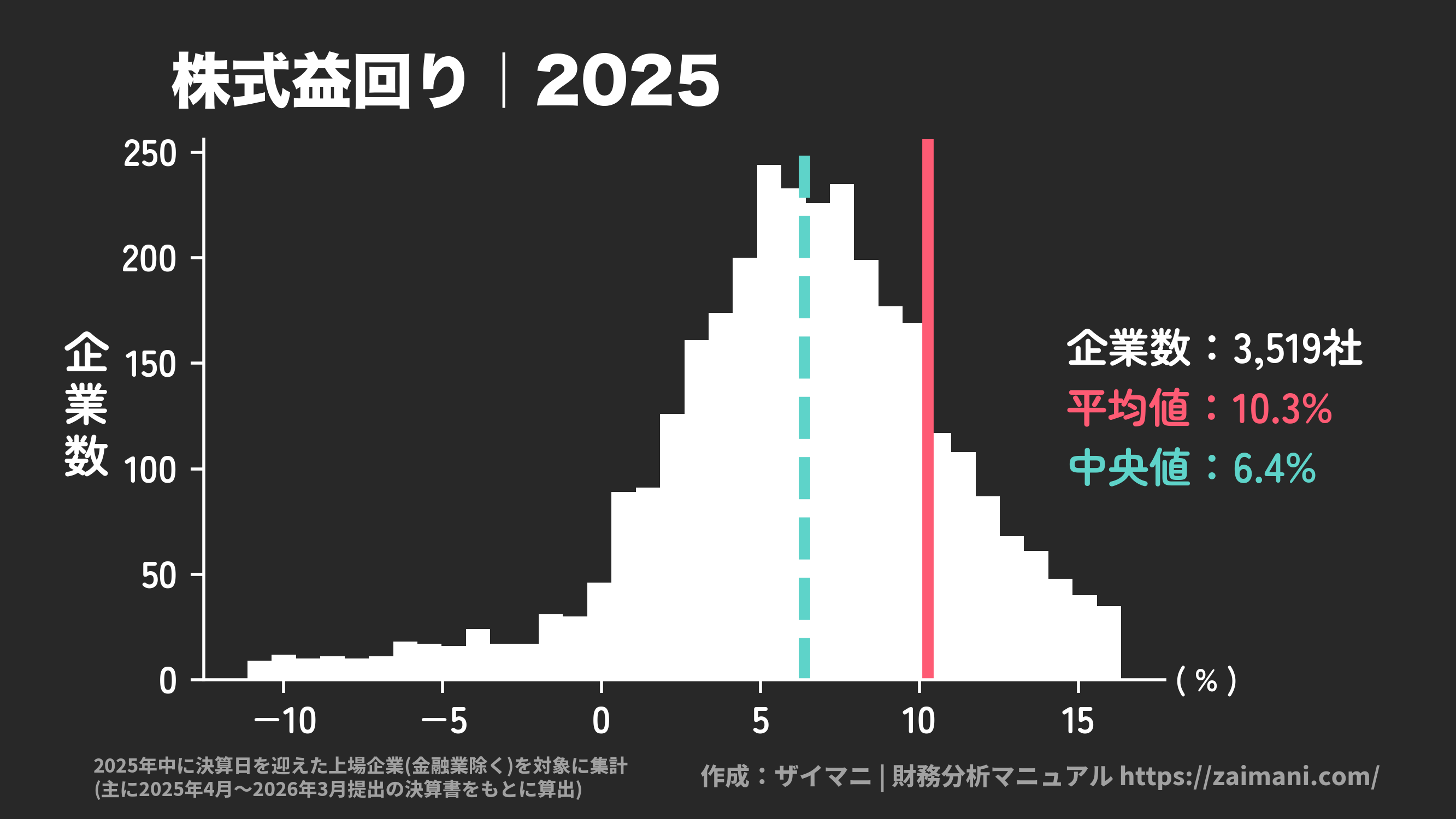 株式益回り(2025)の全業種平均・中央値