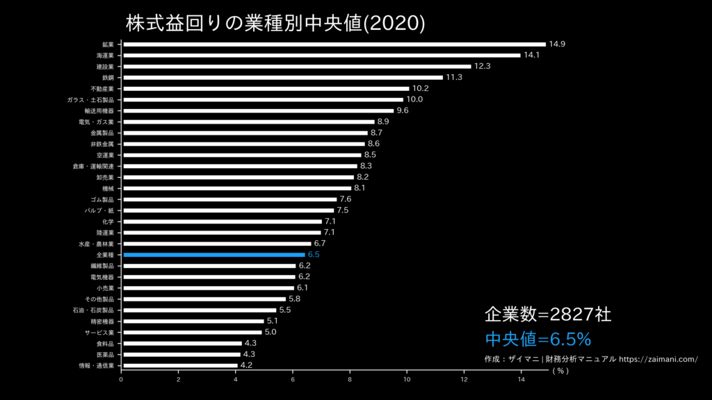 株式益回りの目安(全業種中央値)