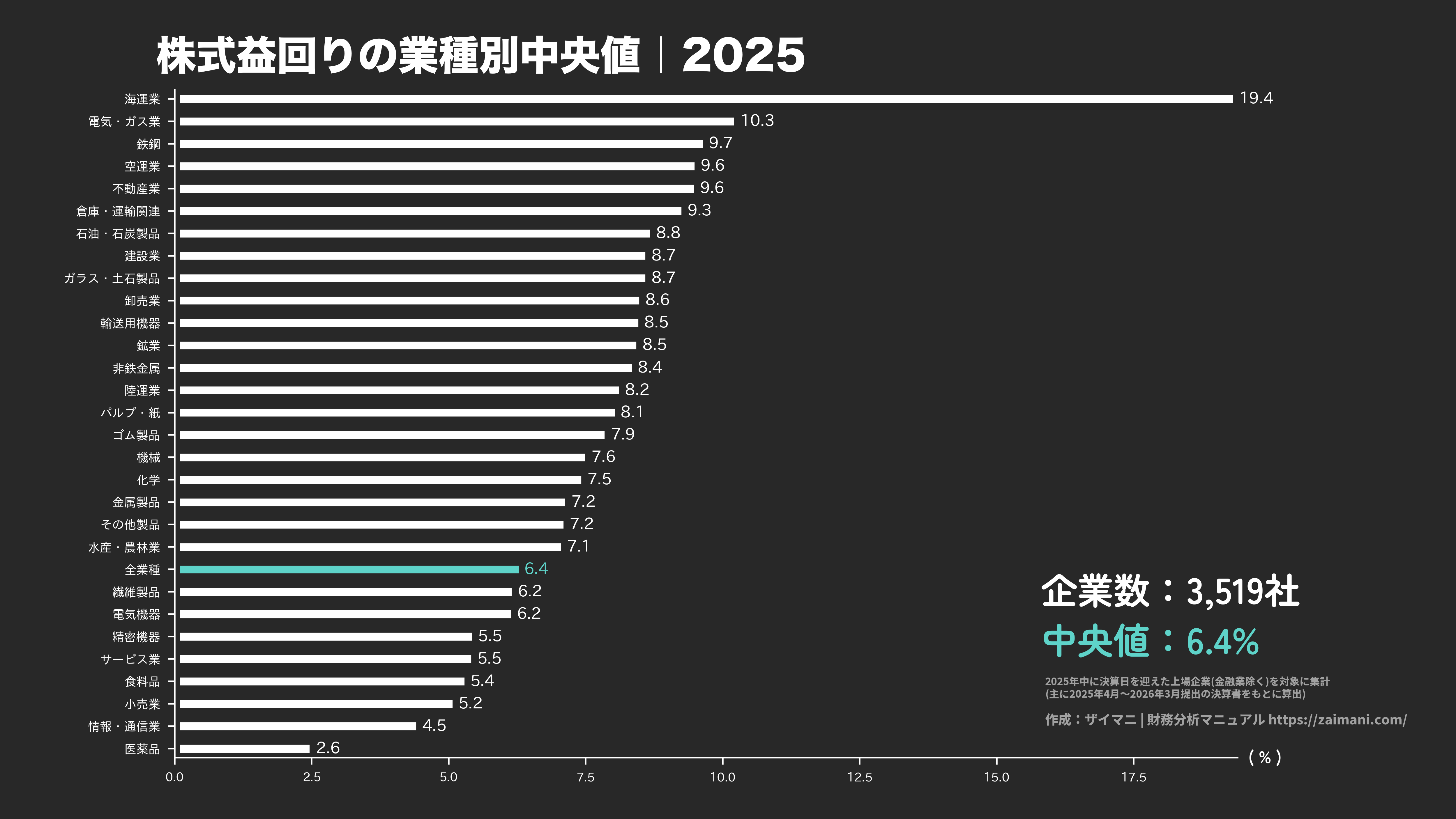 株式益回りの目安(全業種中央値 2025)