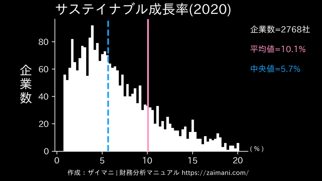 サステイナブル成長率(2020)の全業種平均・中央値