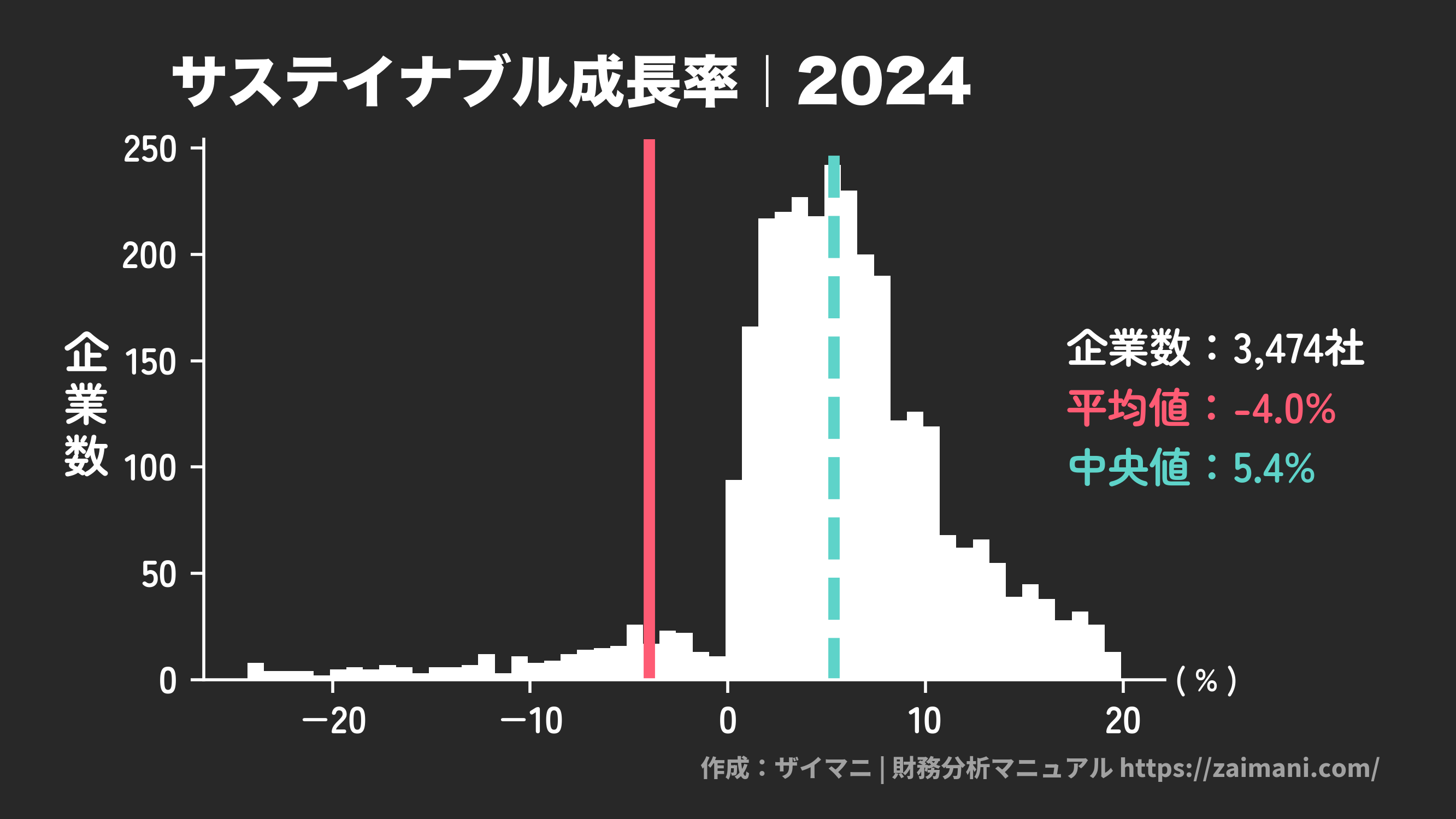 サステイナブル成長率(2024)の全業種平均・中央値
