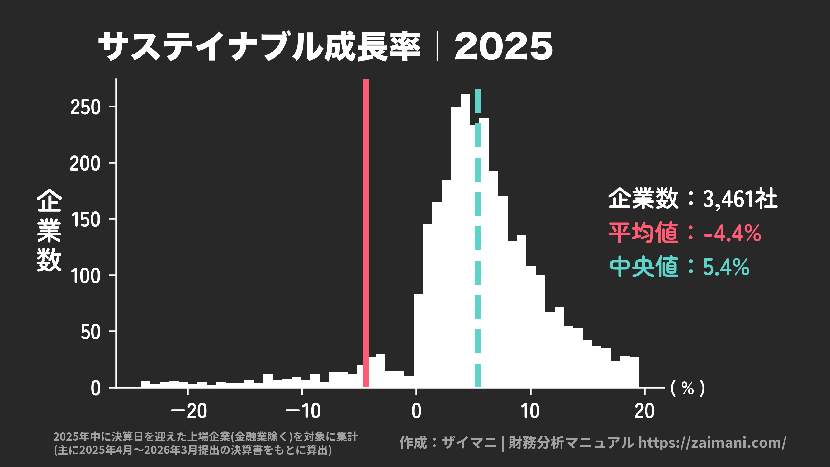 サステイナブル成長率(2025)の全業種平均・中央値