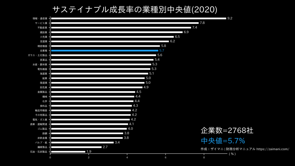 サステイナブル成長率の目安(全業種中央値)