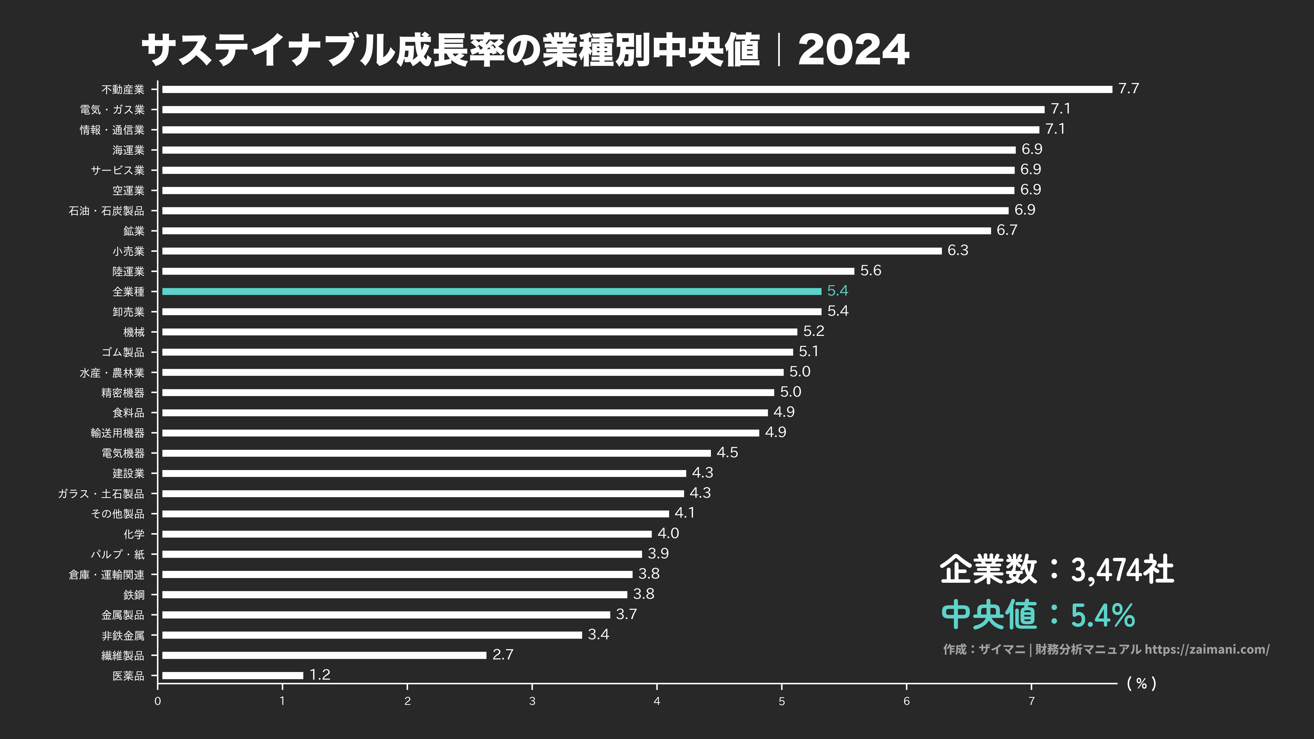 サステイナブル成長率の目安(全業種中央値 2024)