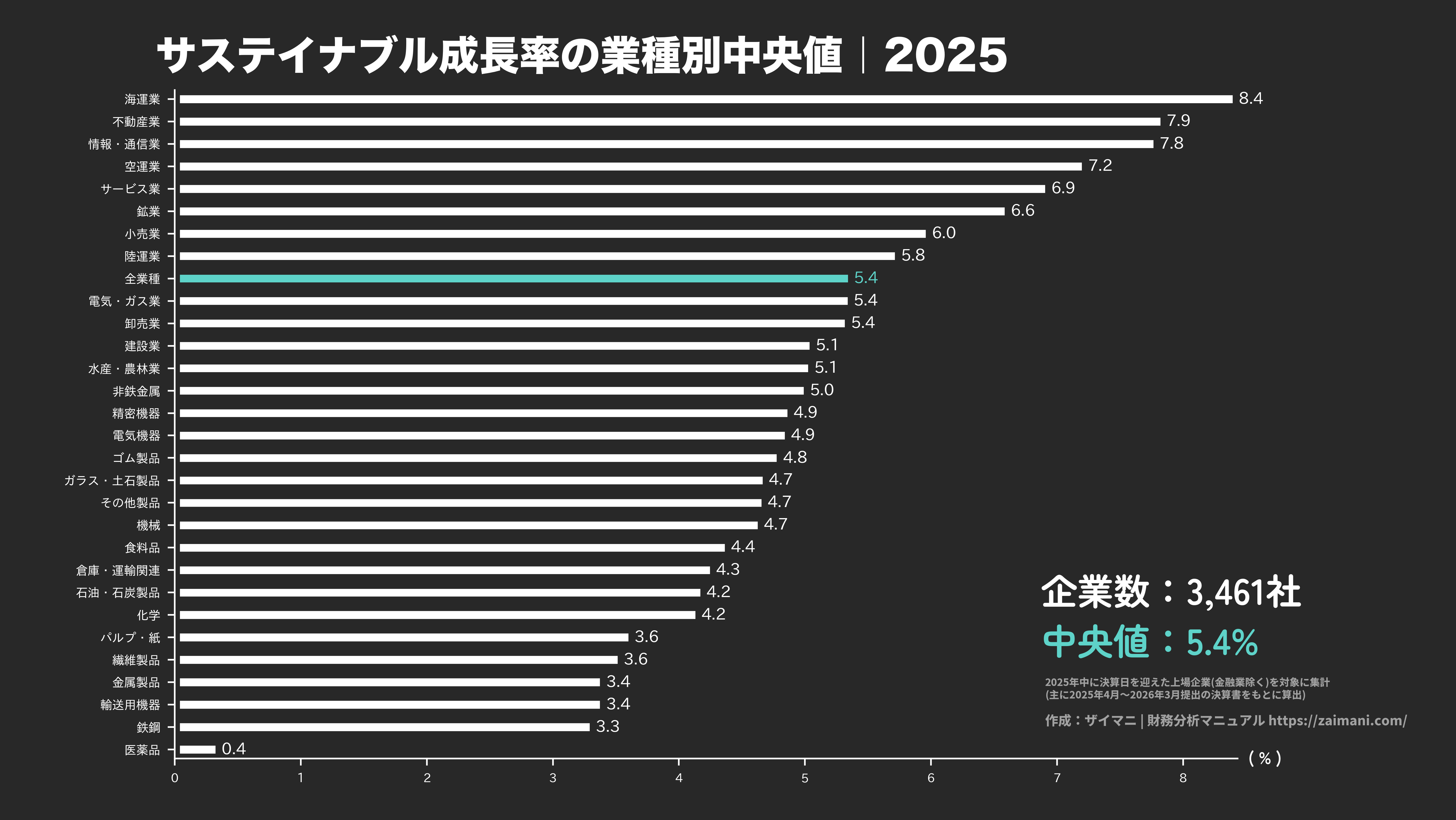 サステイナブル成長率の目安(全業種中央値 2025)