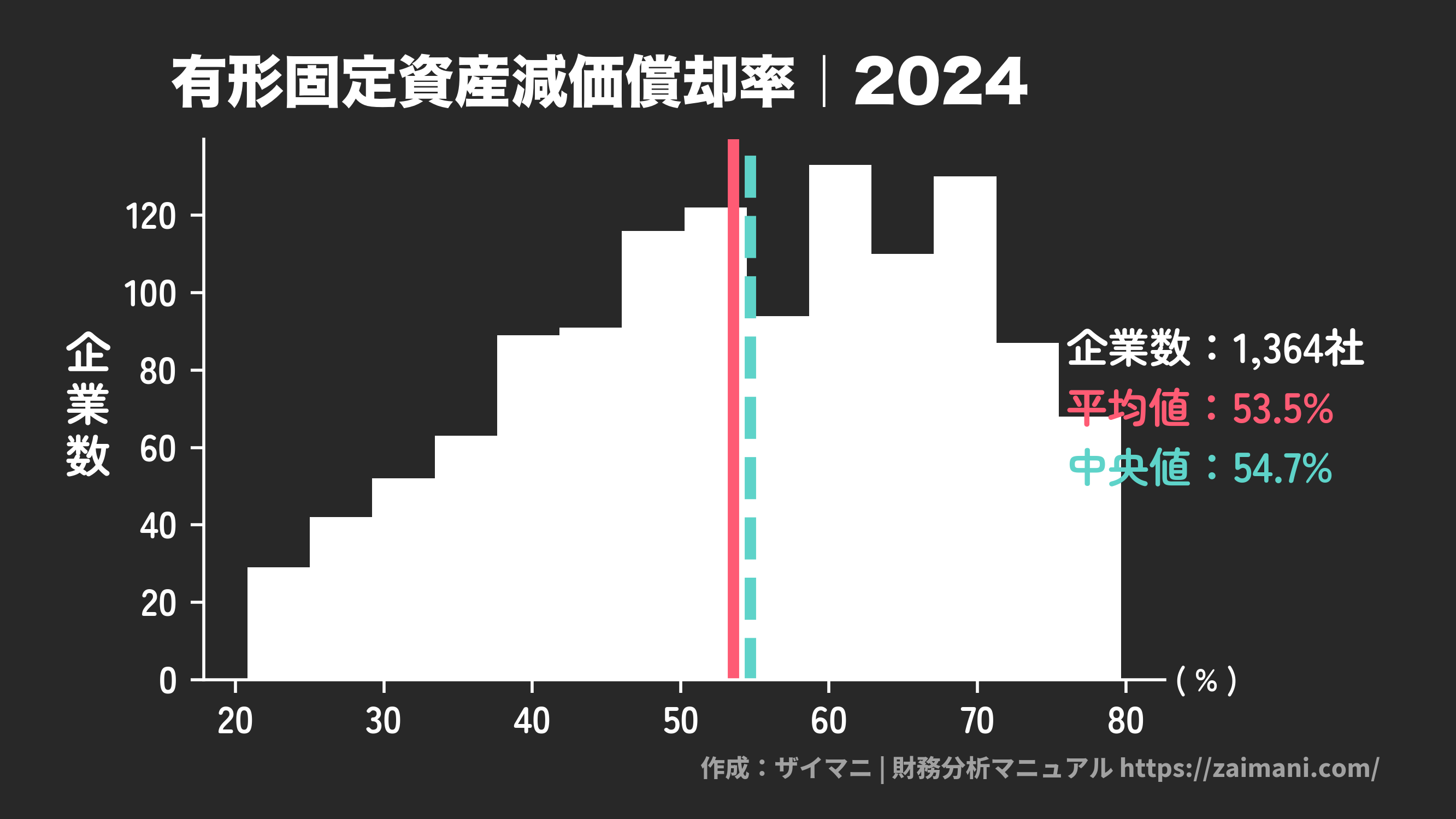 有形固定資産減価償却率(2024)の全業種平均・中央値