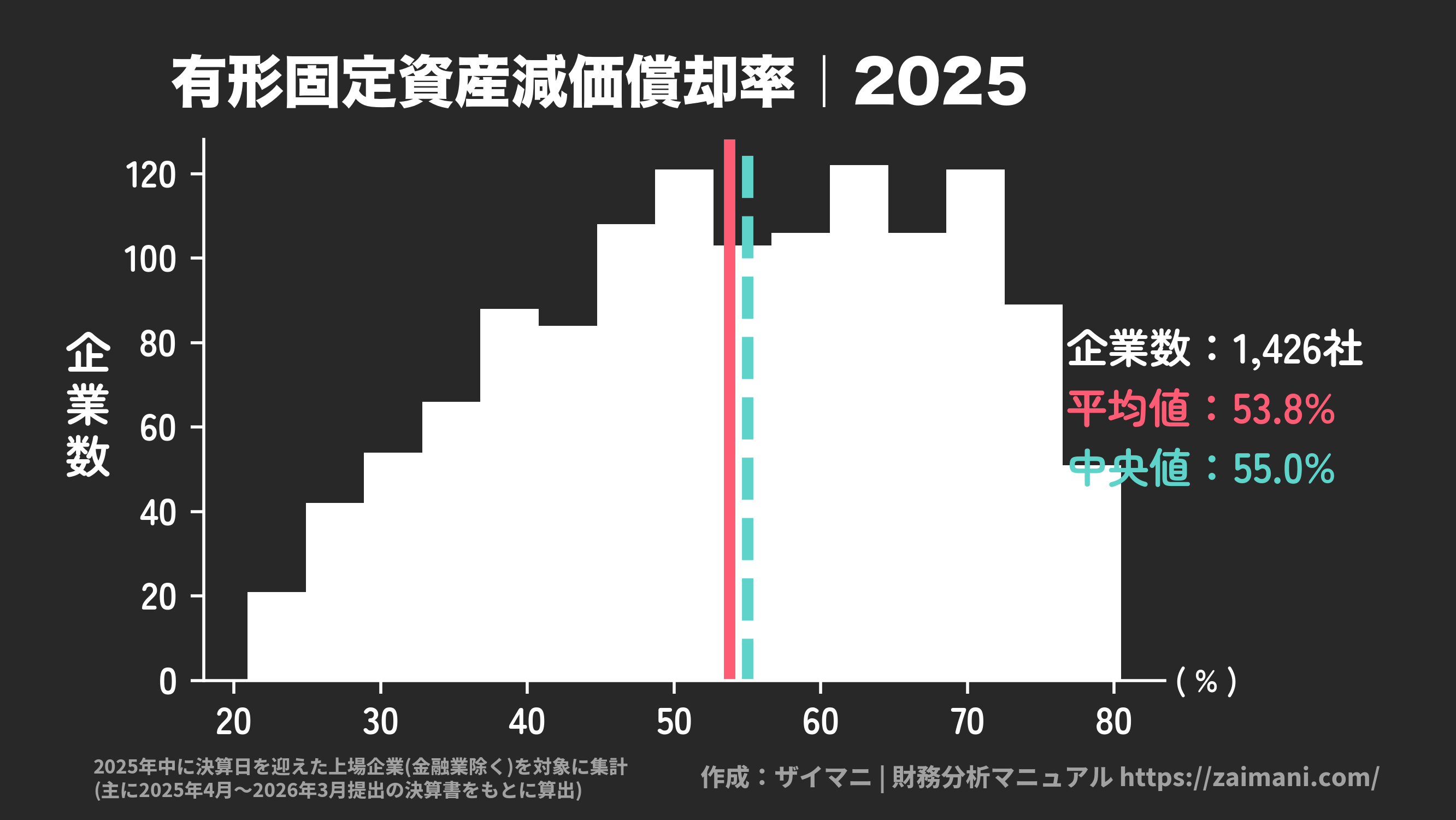 有形固定資産減価償却率(2025)の全業種平均・中央値