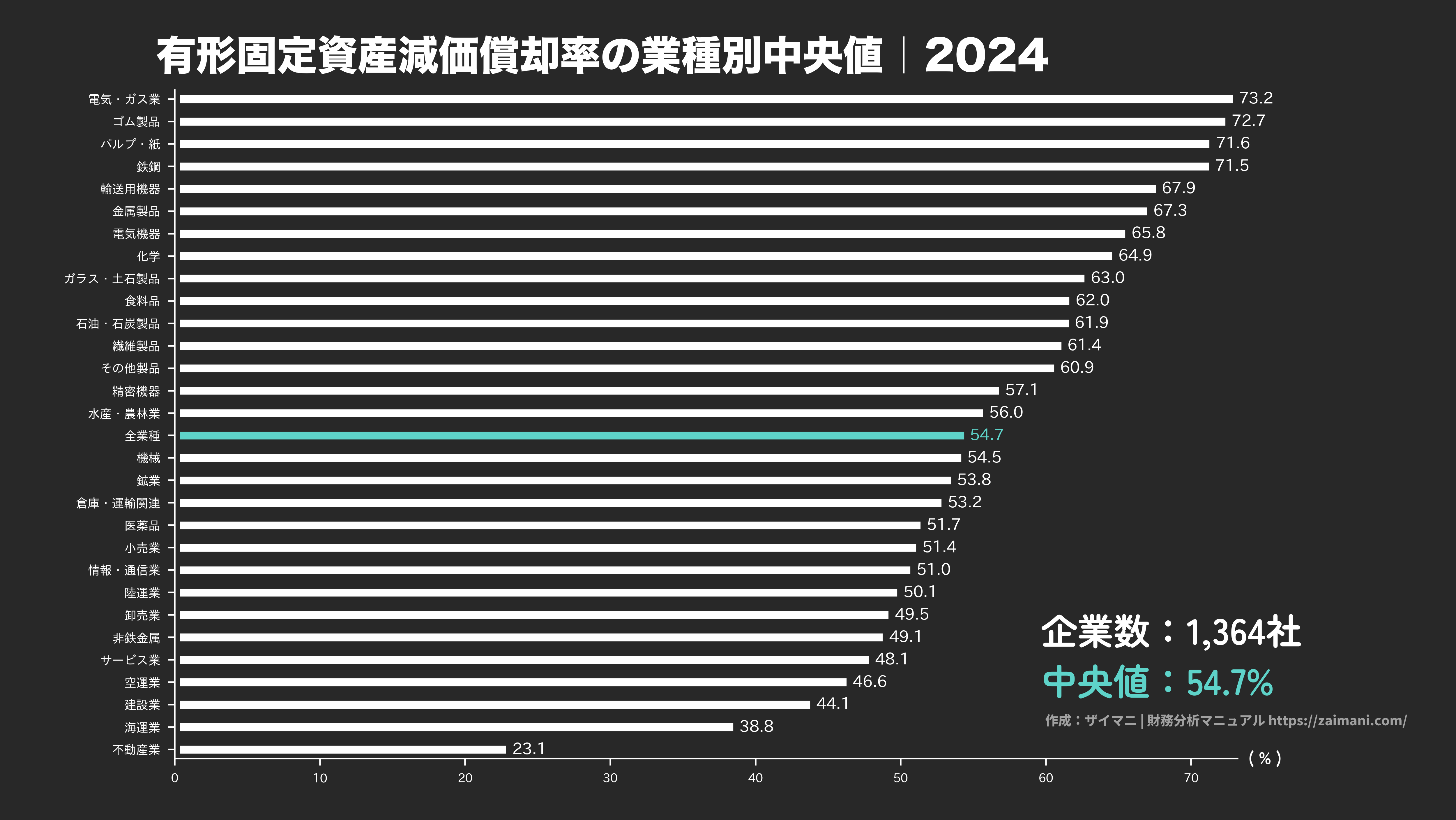 有形固定資産減価償却率の目安(全業種中央値 2024)