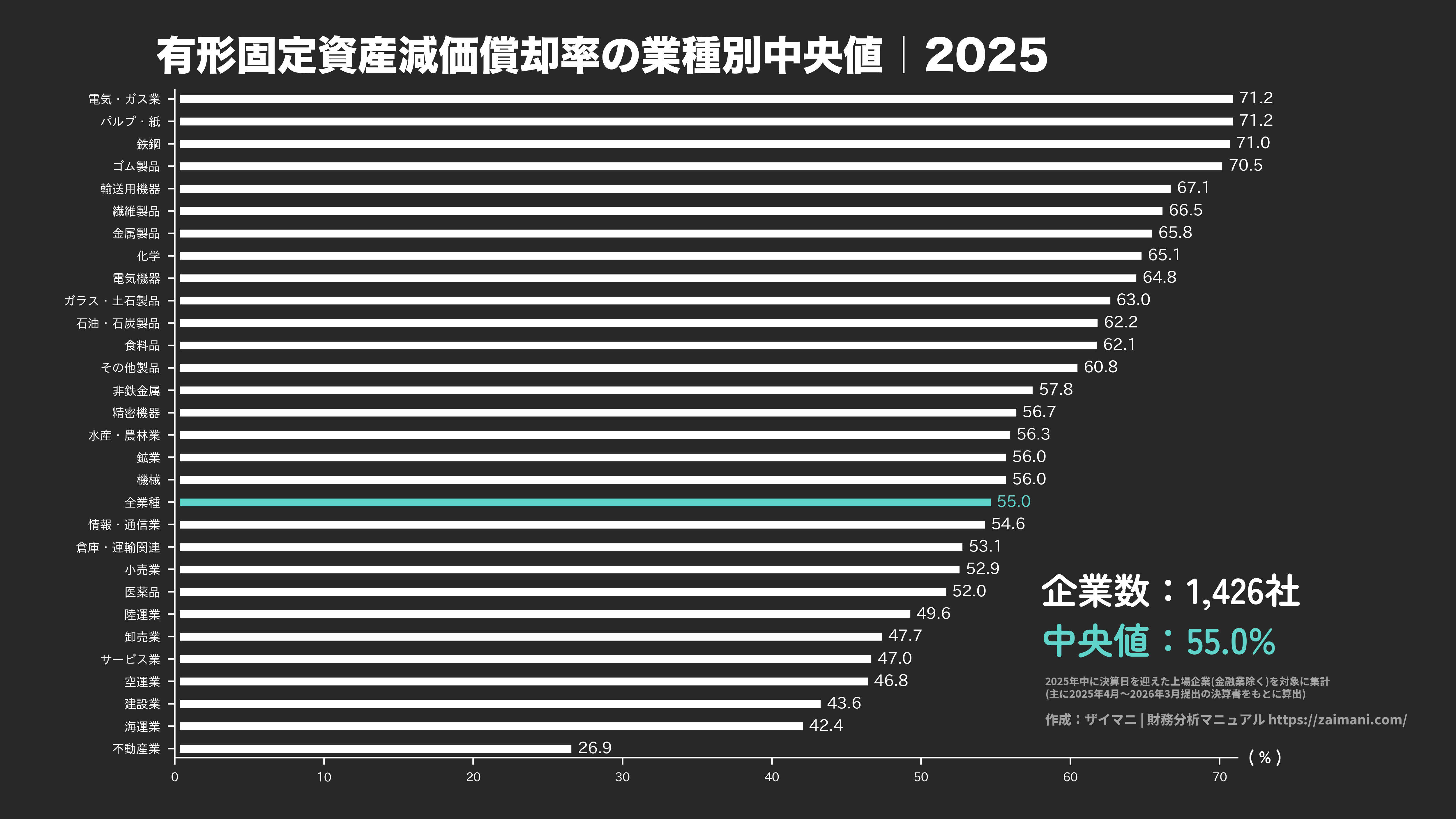 有形固定資産減価償却率の目安(全業種中央値 2025)