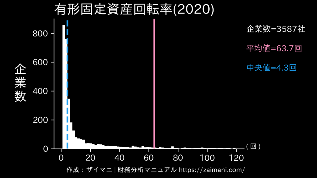 有形固定資産回転率(2020)の全業種平均・中央値