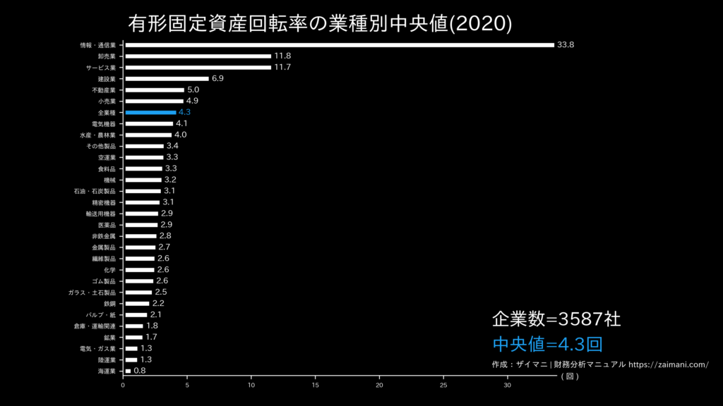 有形固定資産回転率の目安(全業種中央値)