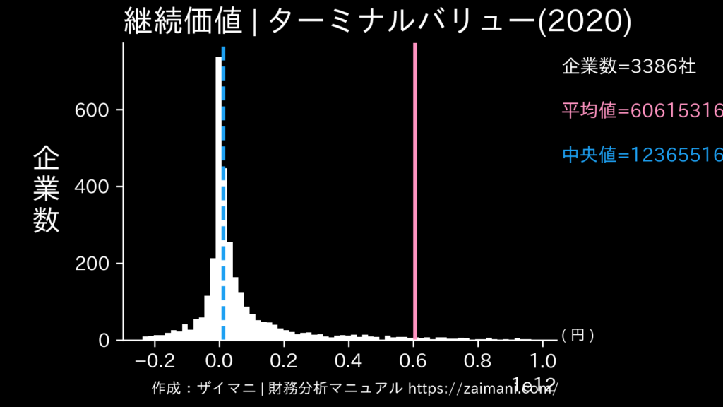 継続価値(2020)の全業種平均・中央値