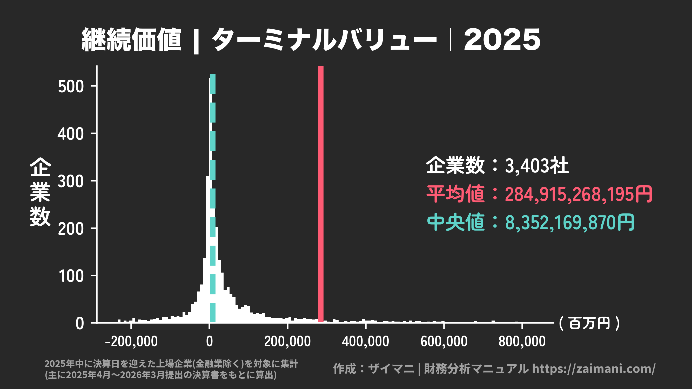 継続価値(2025)の全業種平均・中央値