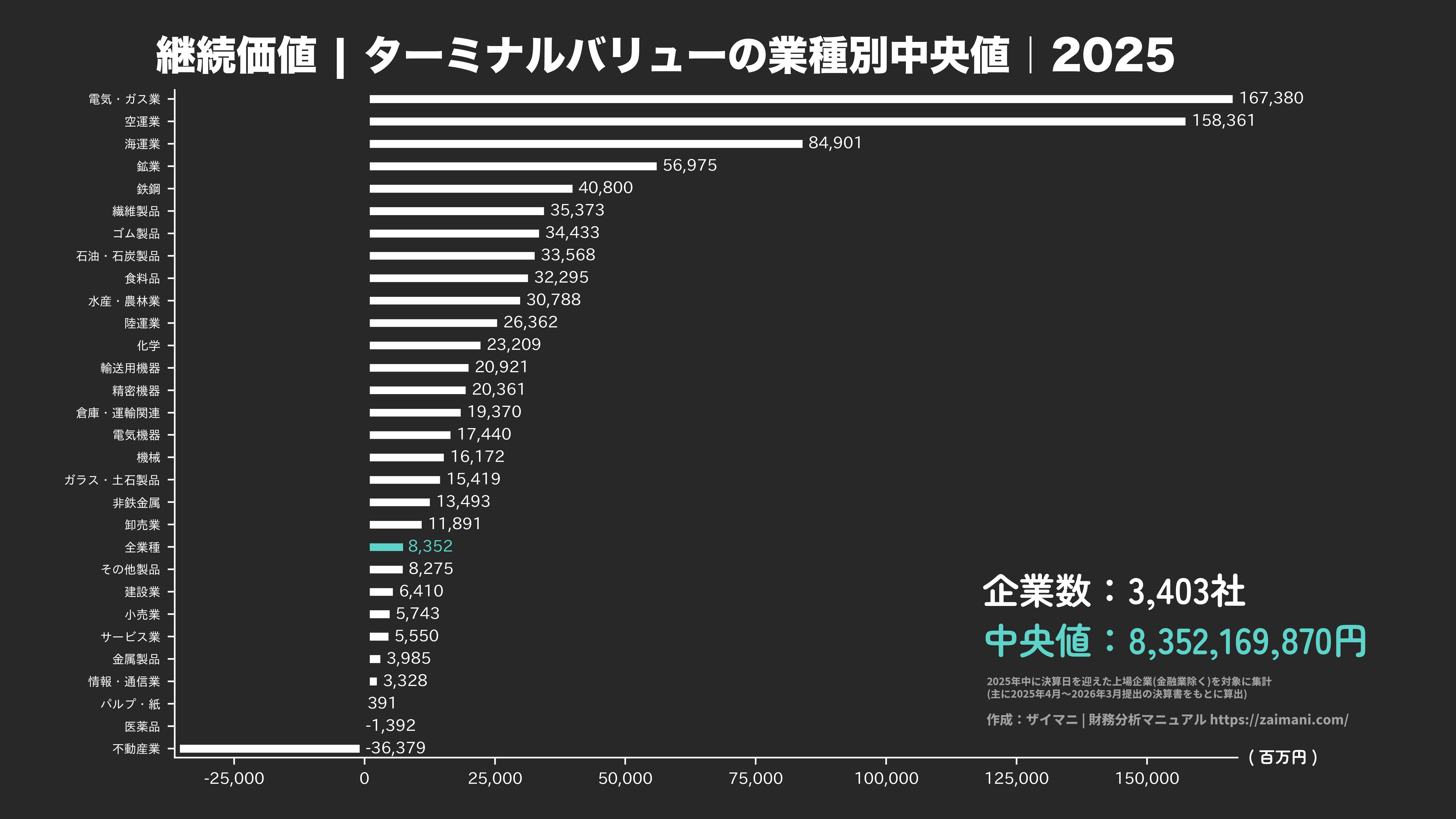継続価値の目安(全業種中央値 2025)
