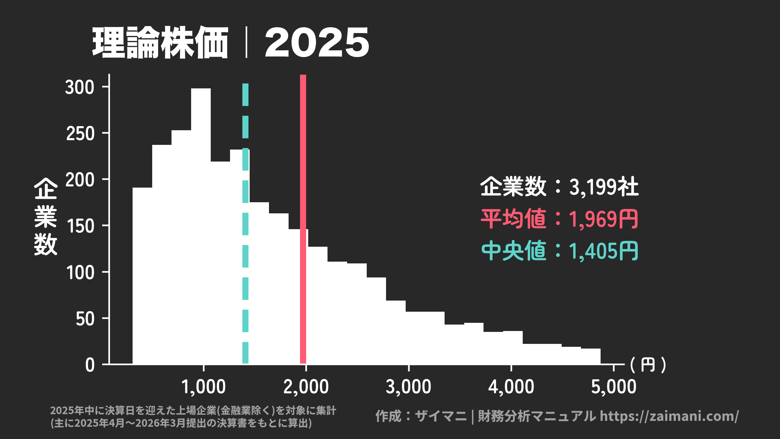 理論株価(2025)の全業種平均・中央値