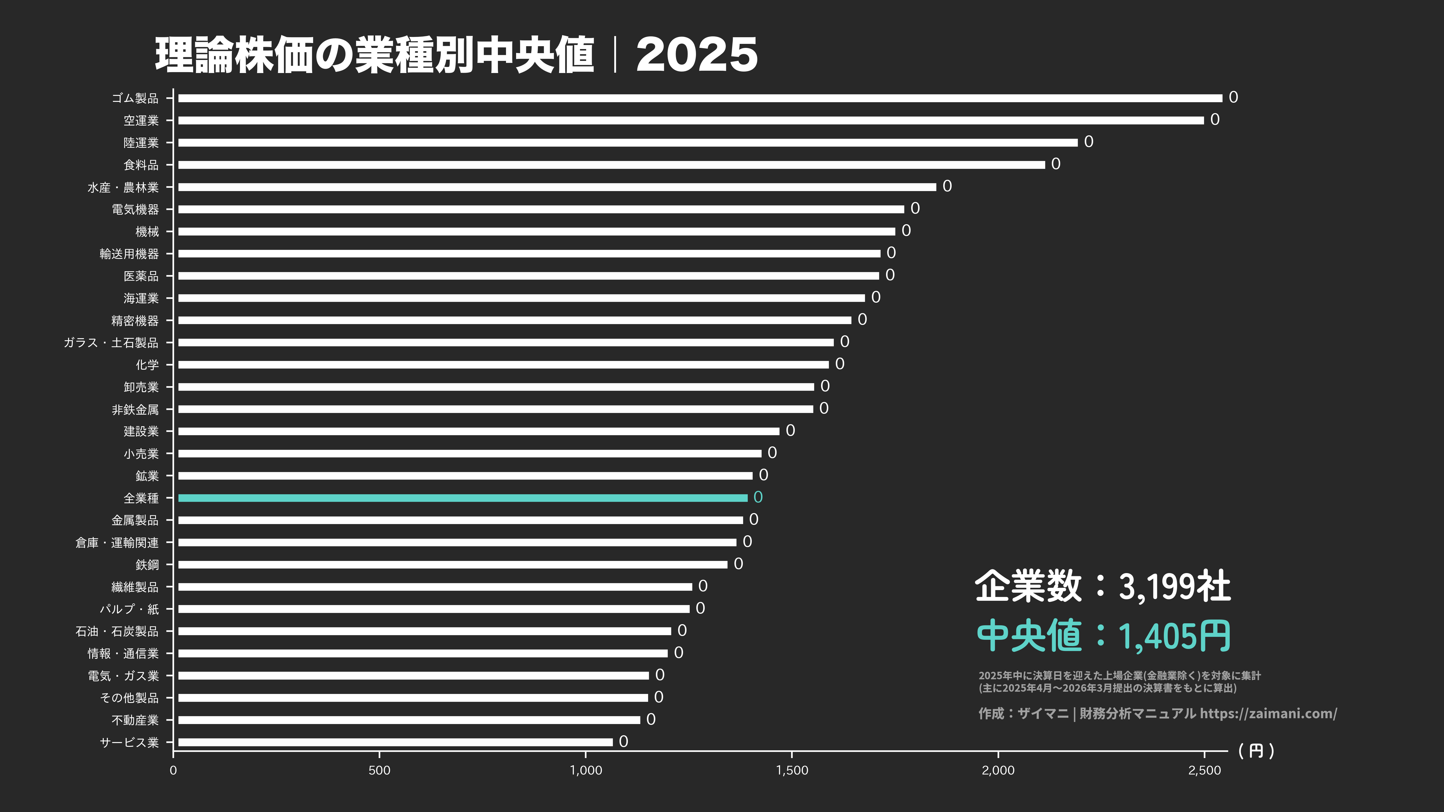理論株価の目安(全業種中央値 2025)