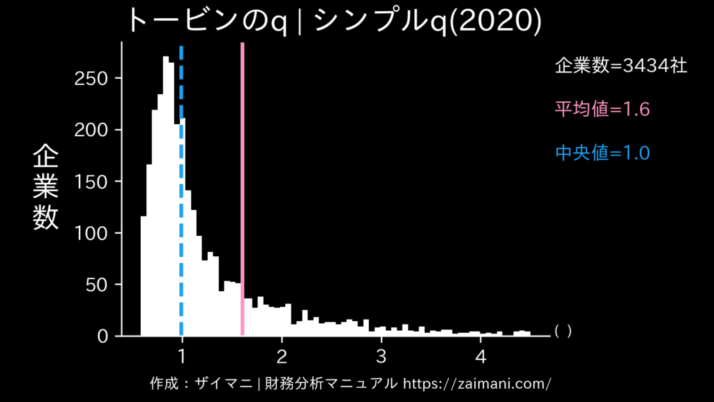 トービンのq(2020)の全業種平均・中央値