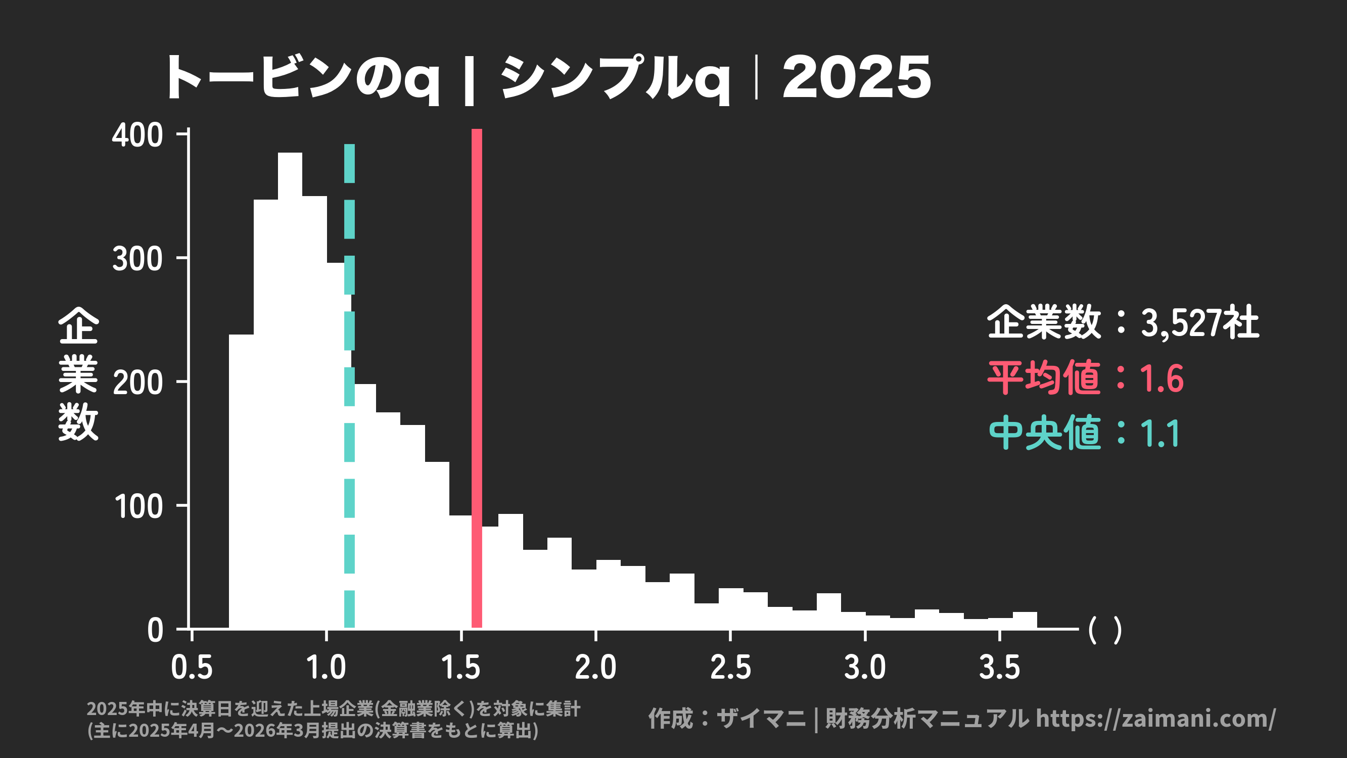 トービンのq(2025)の全業種平均・中央値