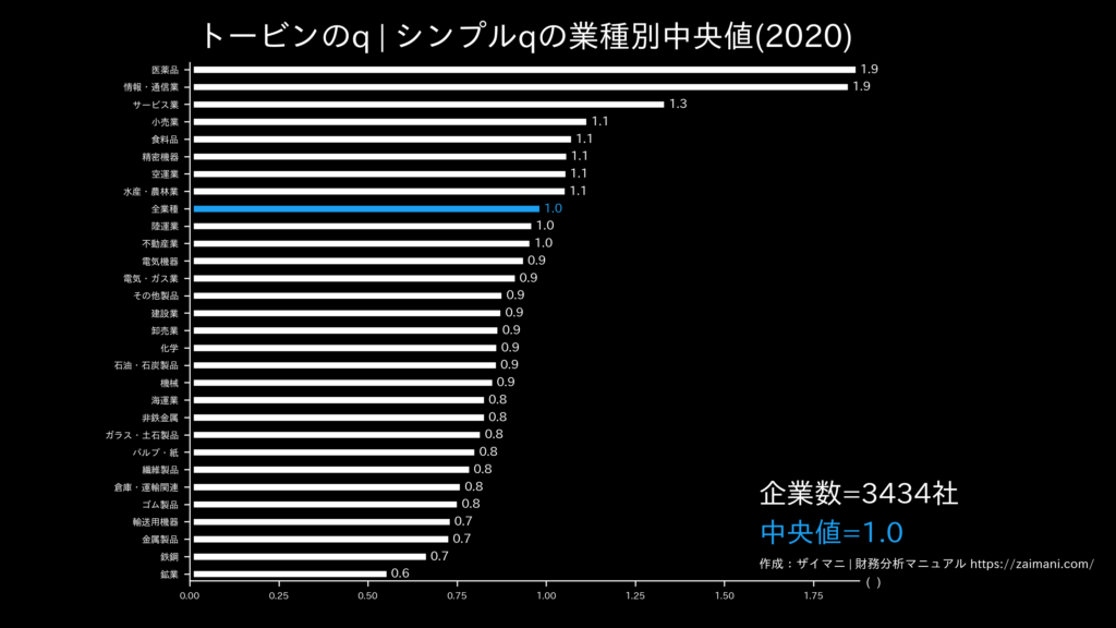 トービンのqの目安(全業種中央値)