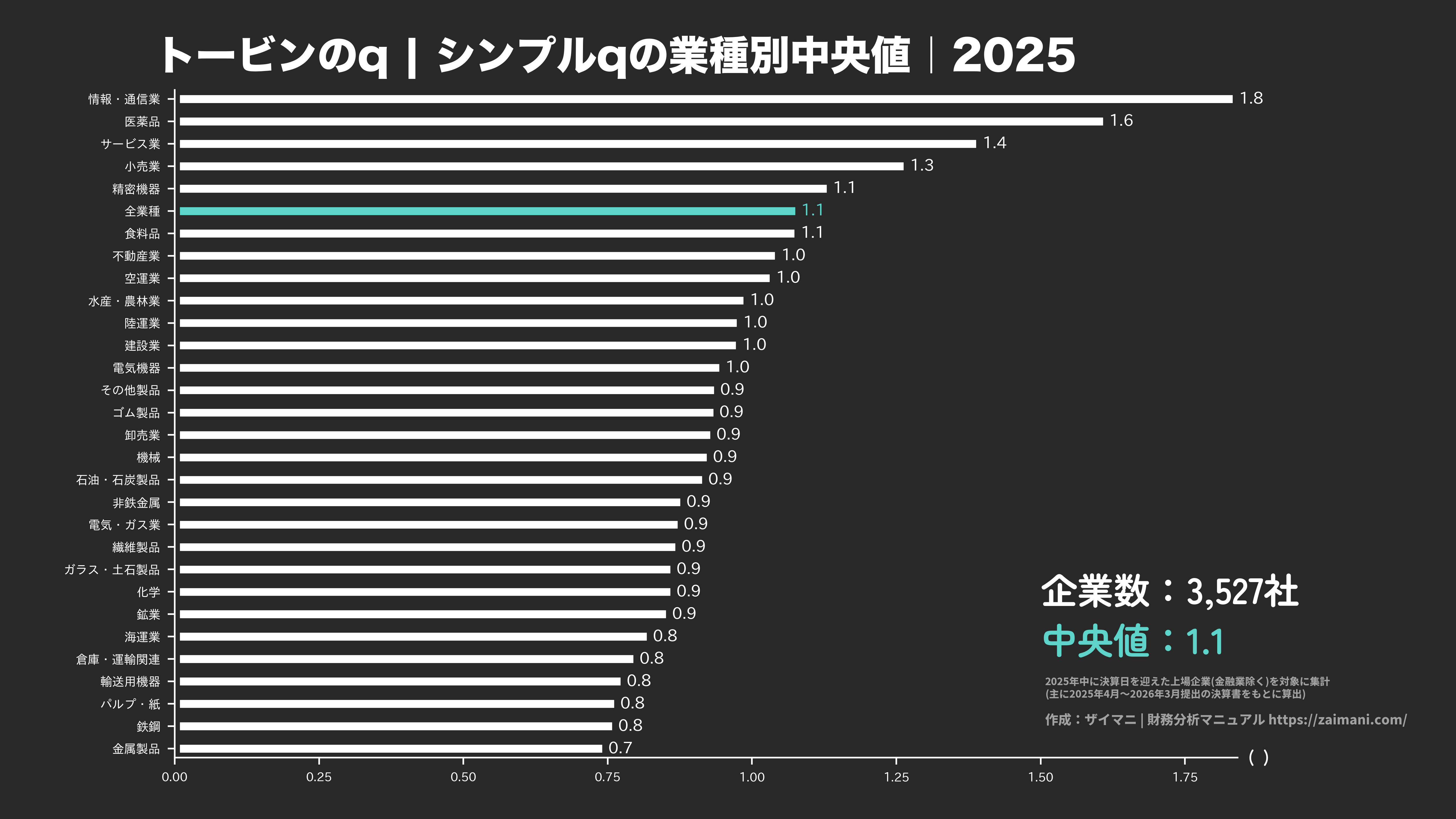トービンのqの目安(全業種中央値 2025)