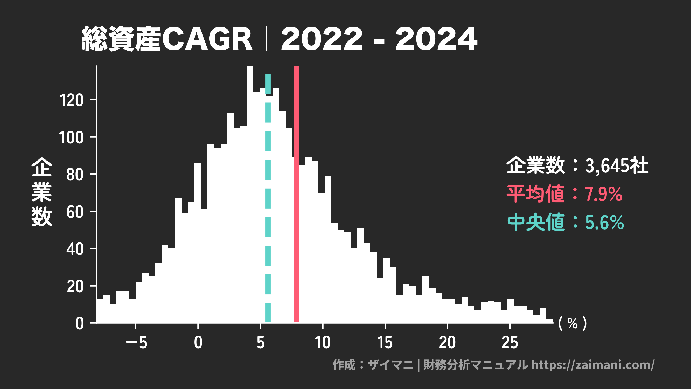総資産成長率(2024)の全業種平均・中央値