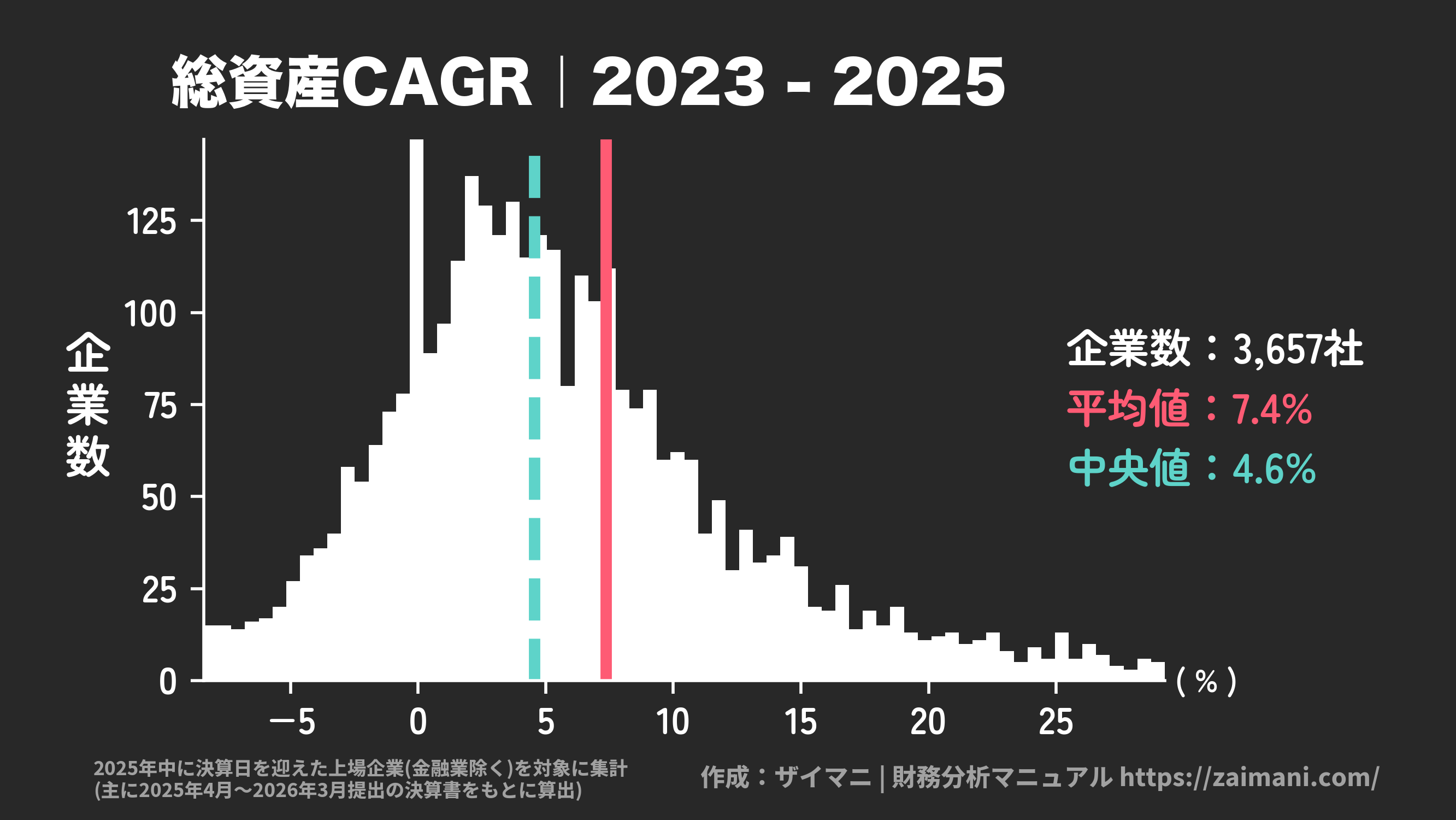 総資産成長率(2025)の全業種平均・中央値
