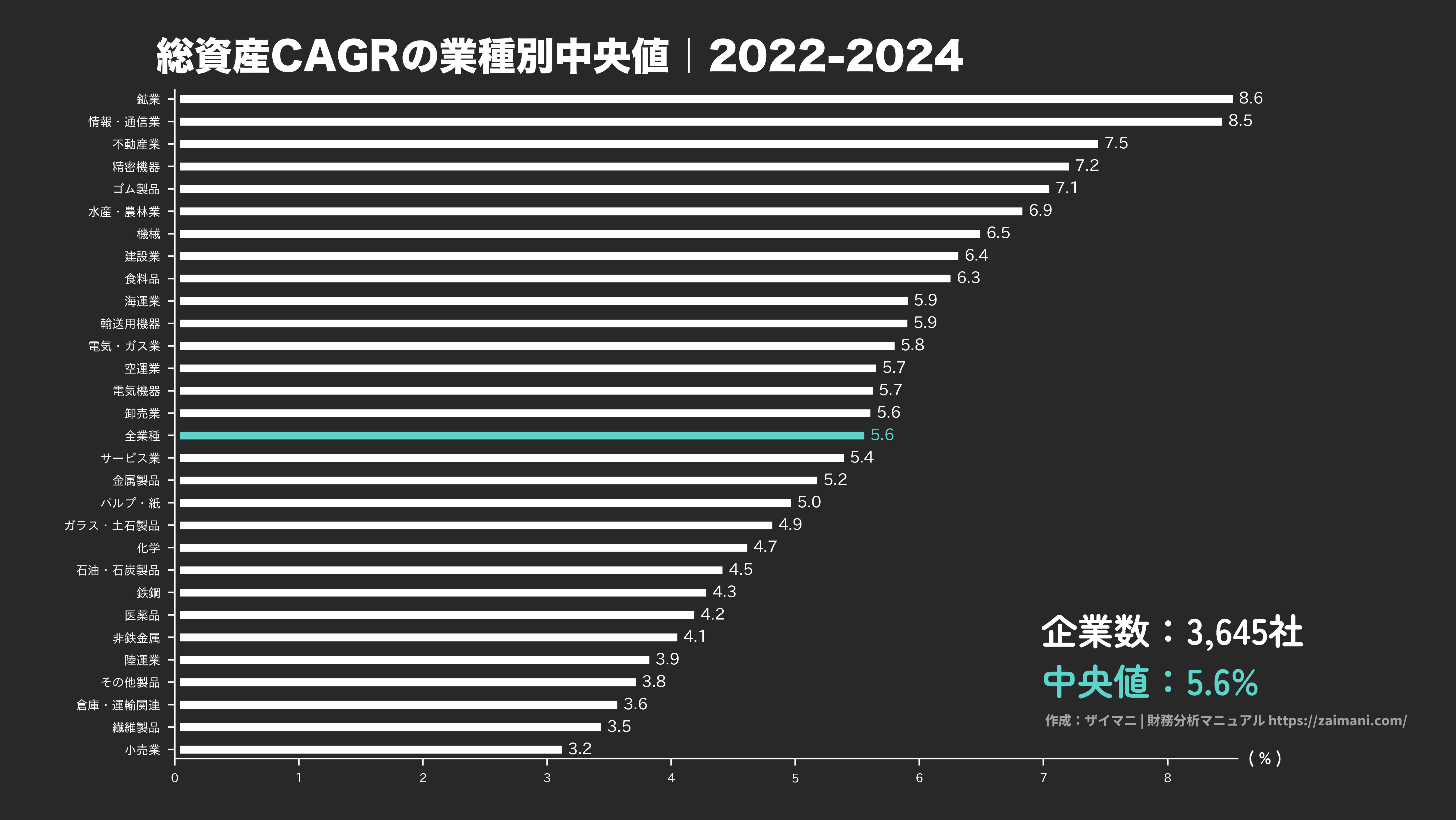 総資産成長率の目安(全業種中央値 2024)