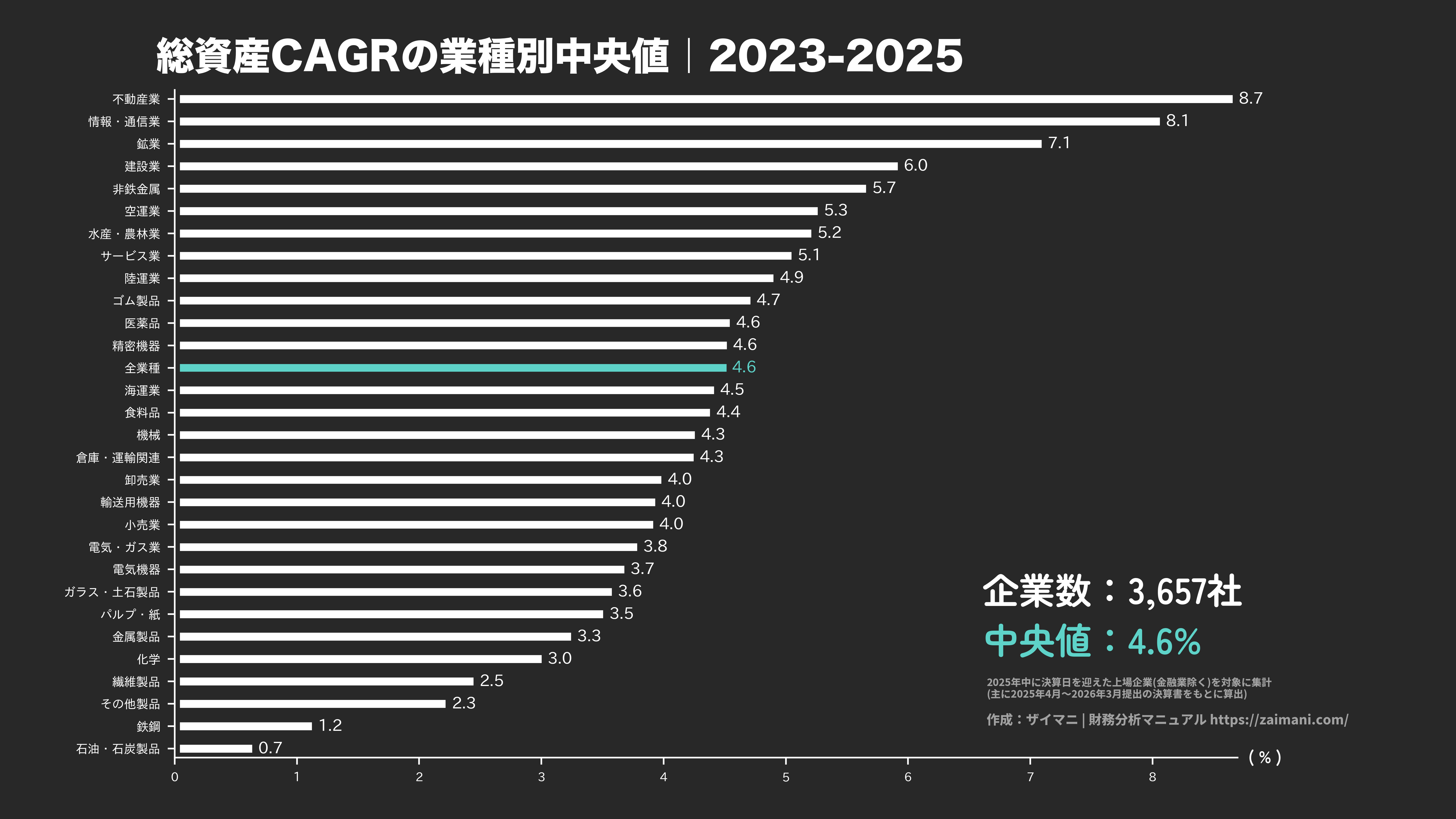総資産成長率の目安(全業種中央値 2025)