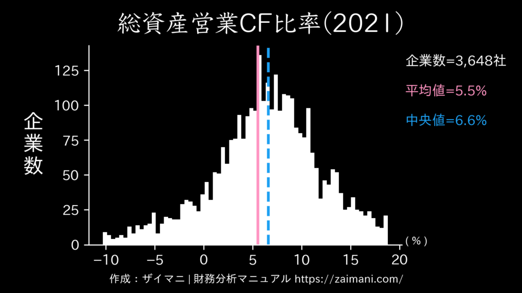 総資産営業cf比率の計算式・業種別の目安をわかりやすく解説