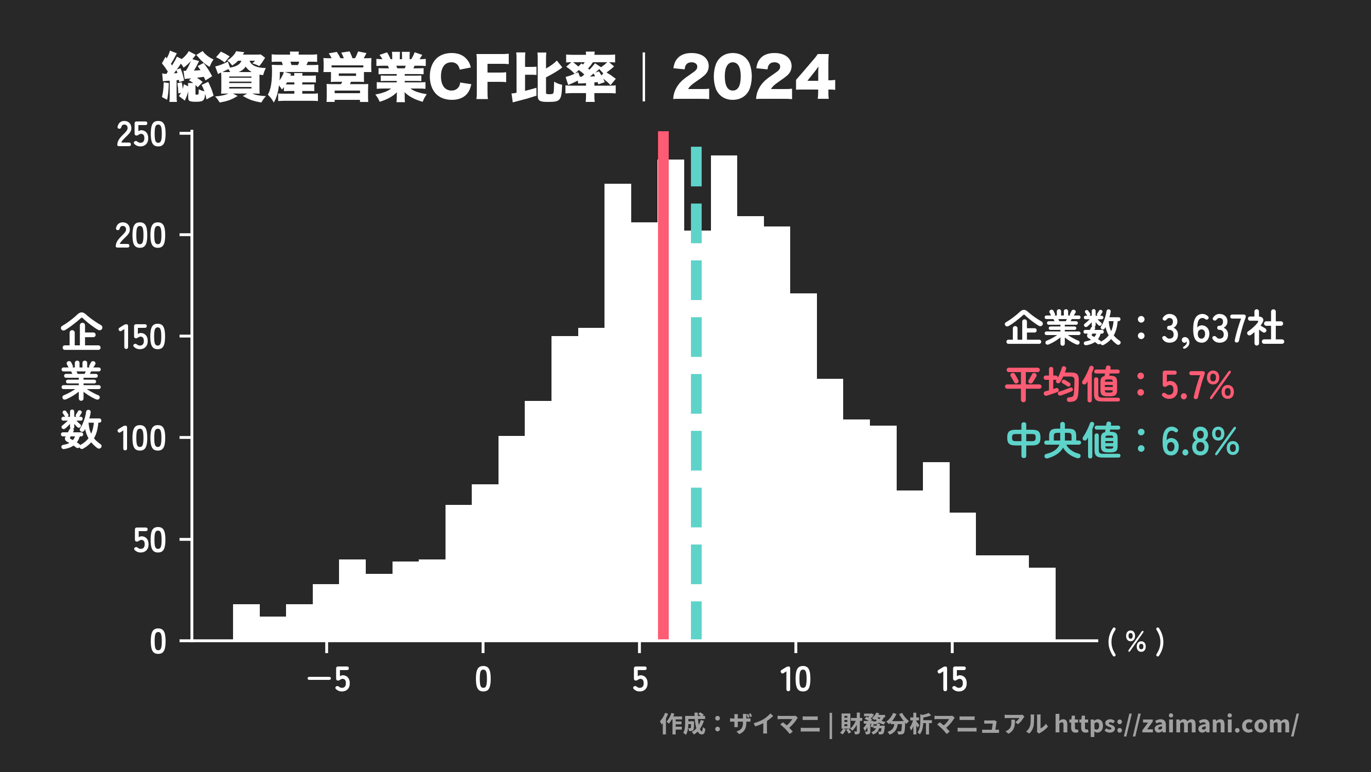 総資産営業CF比率(2024)の全業種平均・中央値