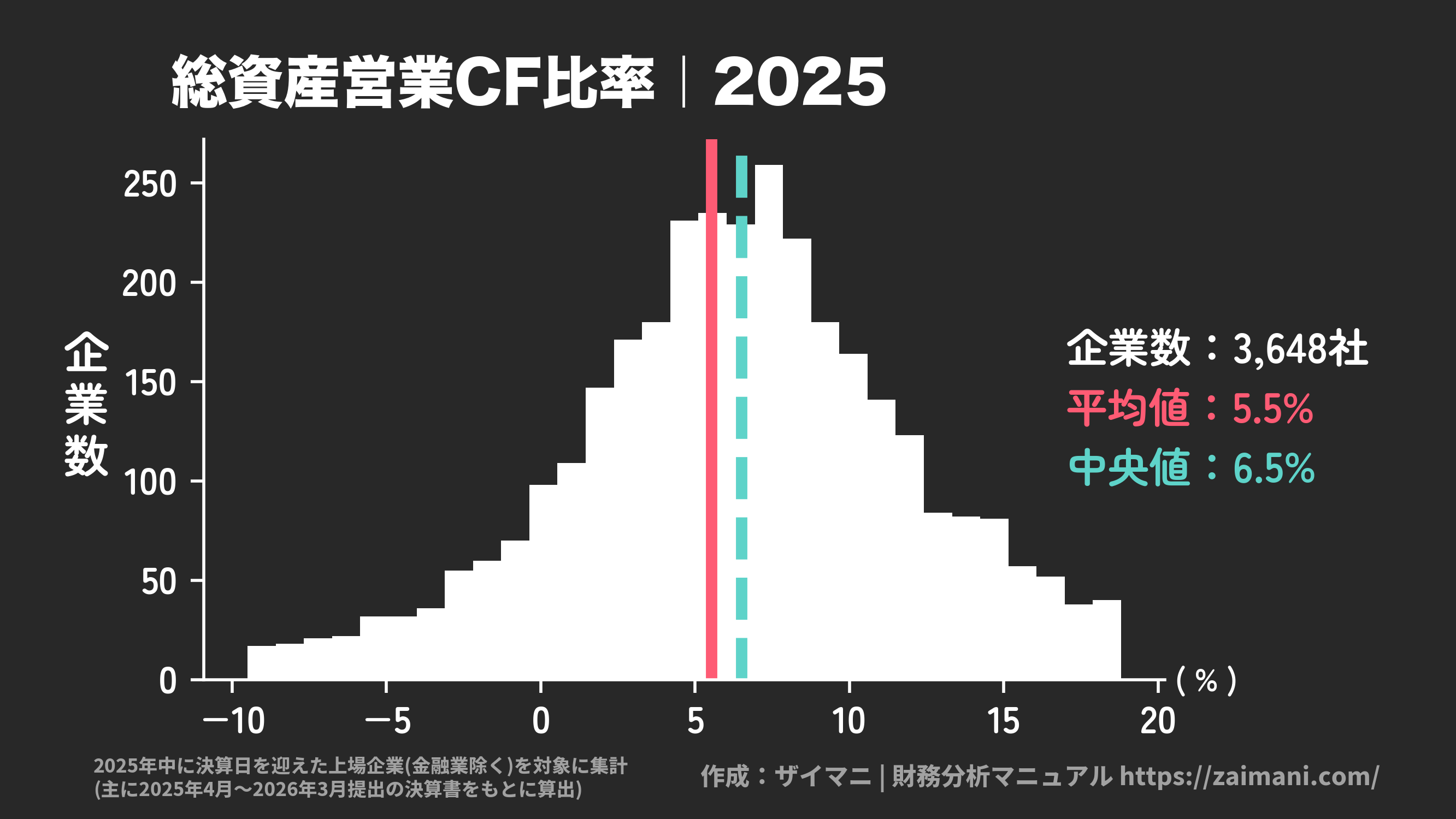 総資産営業CF比率(2025)の全業種平均・中央値