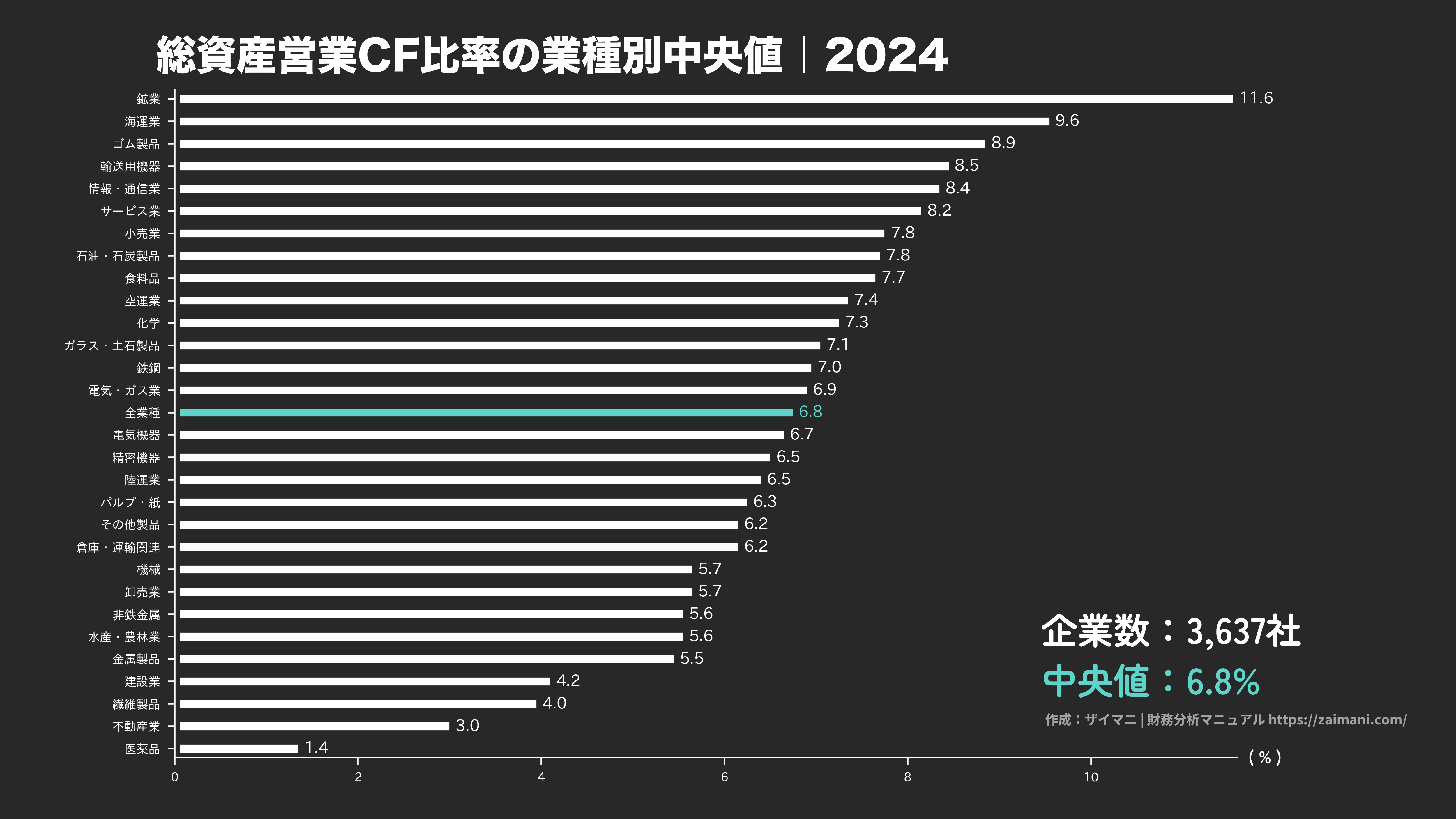 総資産営業CF比率の目安(全業種中央値 2024)